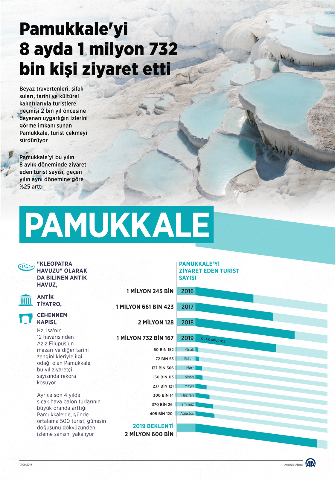 Pamukkale'yi 8 ayda 1 milyon 732 bin kişi ziyaret etti