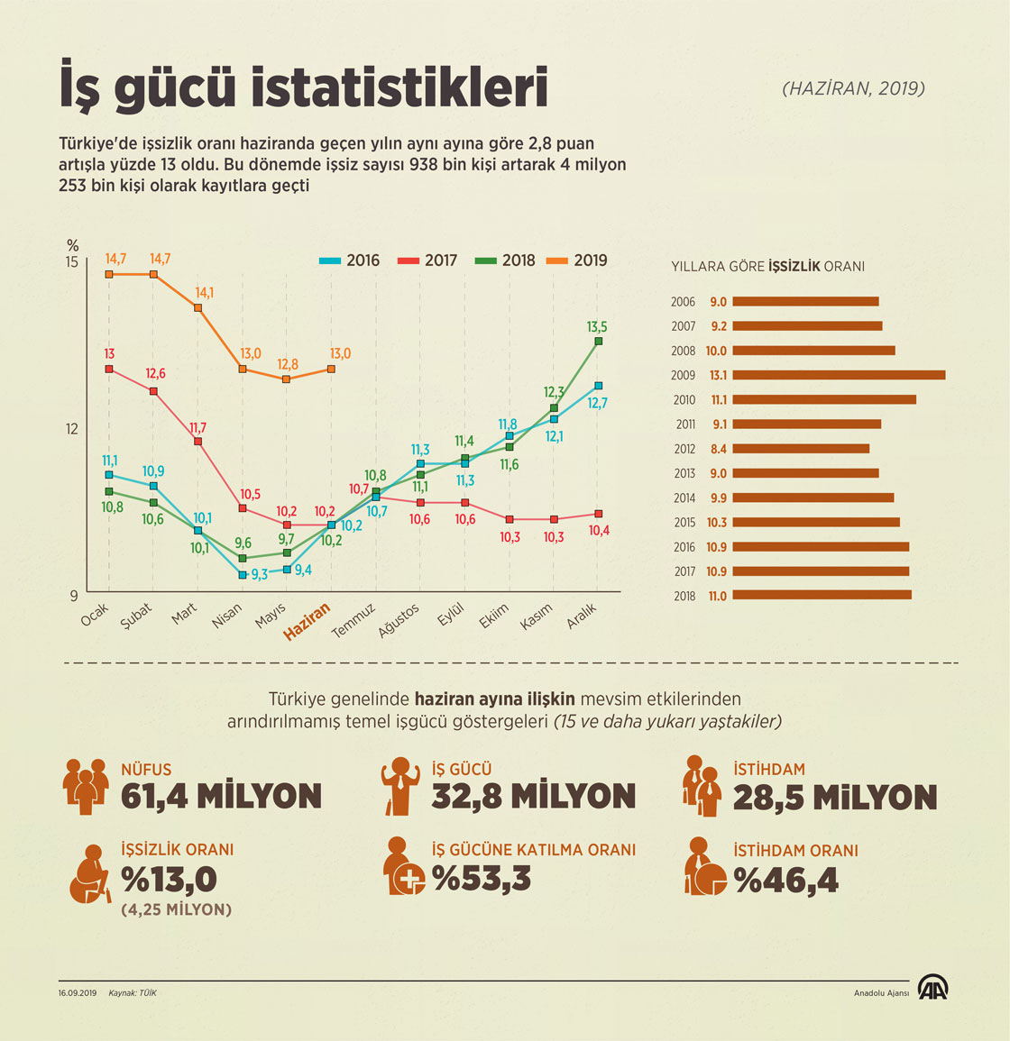 İş gücü istatistikleri
