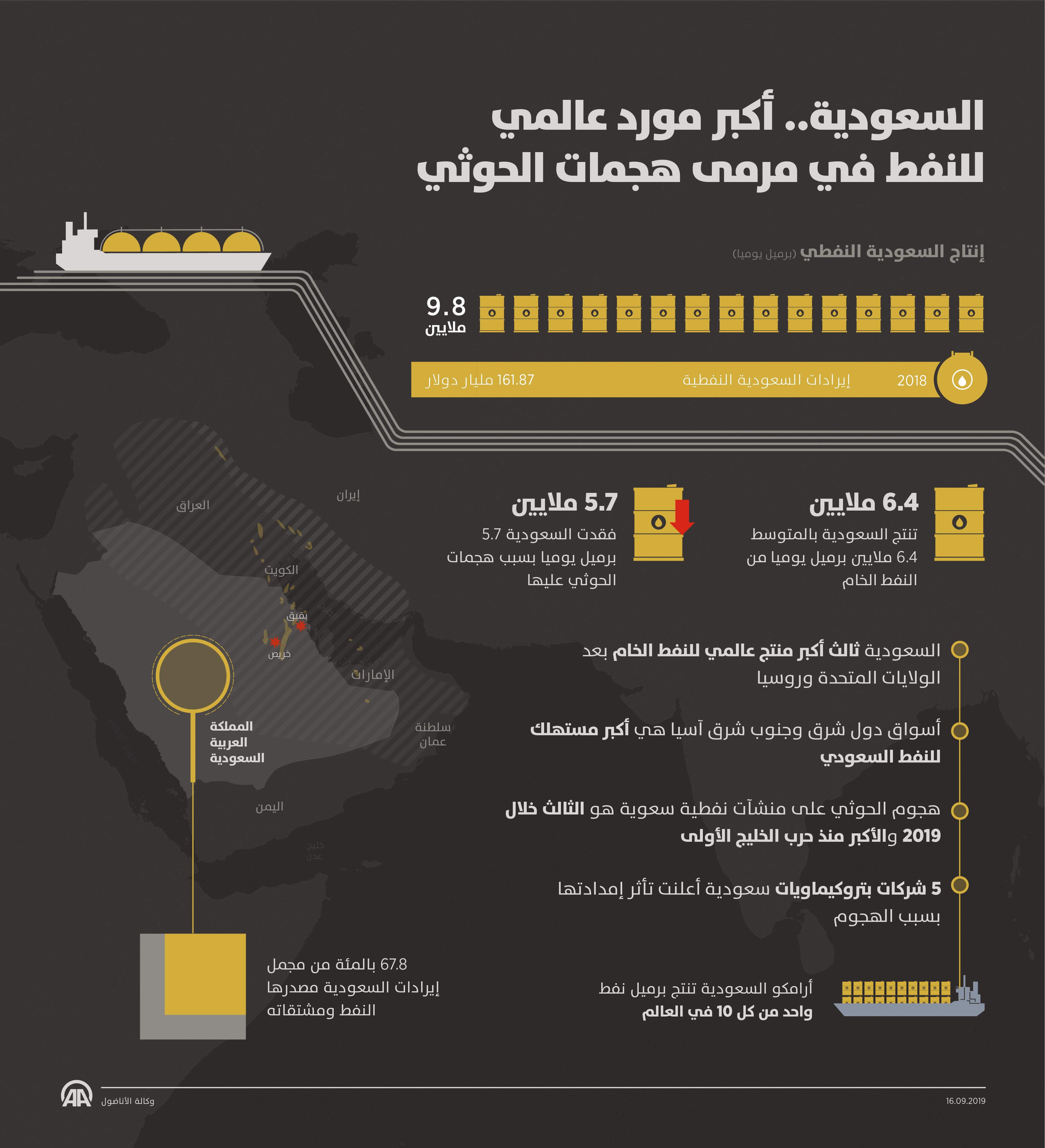 السعودية.. أكبر مورد عالميللنفط في مرمى هجمات الحوثي