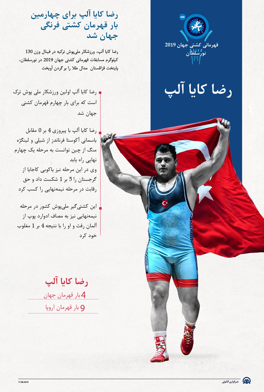 رضا کایا آلپ برای چهارمین بار قهرمان کشتی فرنگی جهان شد
