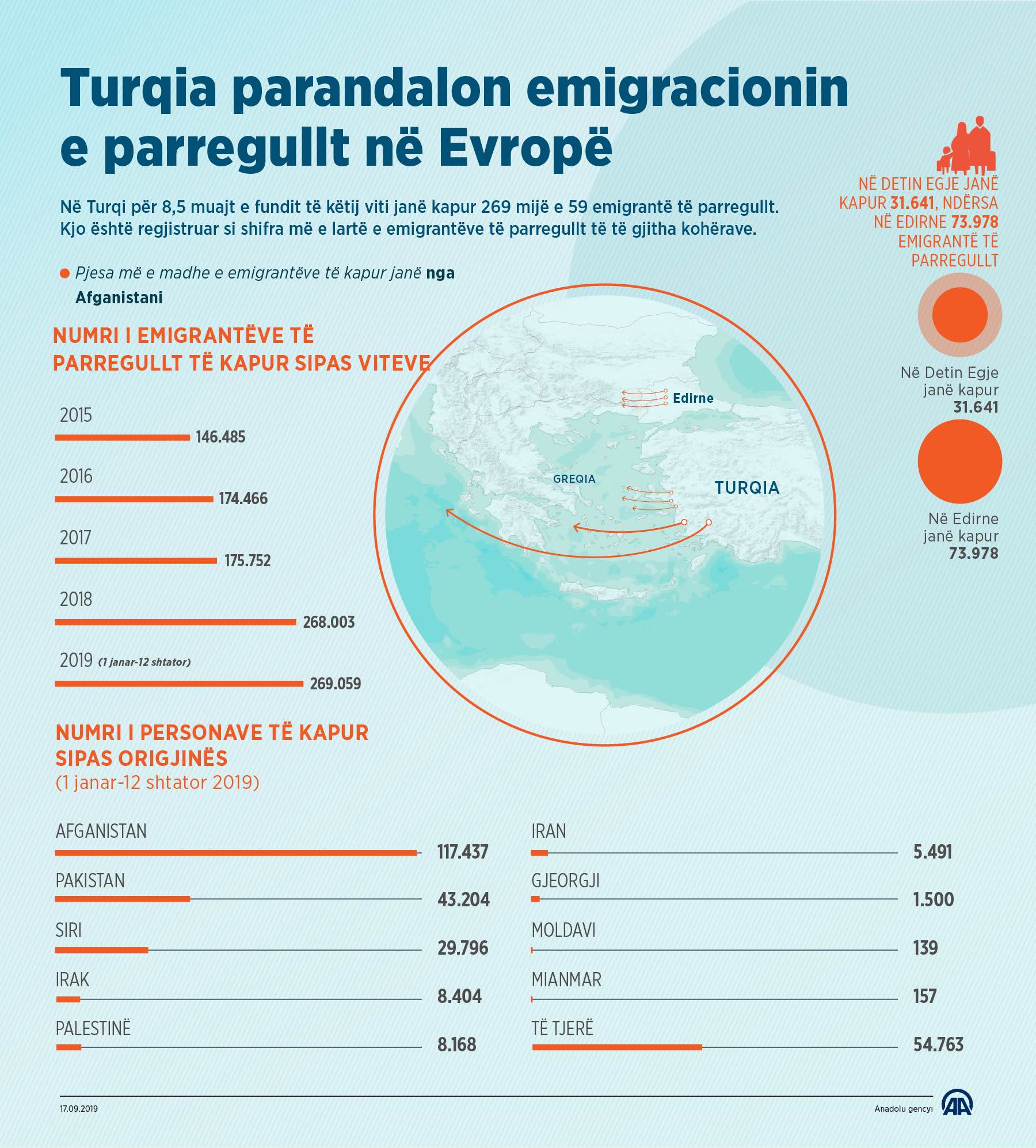 Turqia parandalon emigracionin e parregullt në Evropë