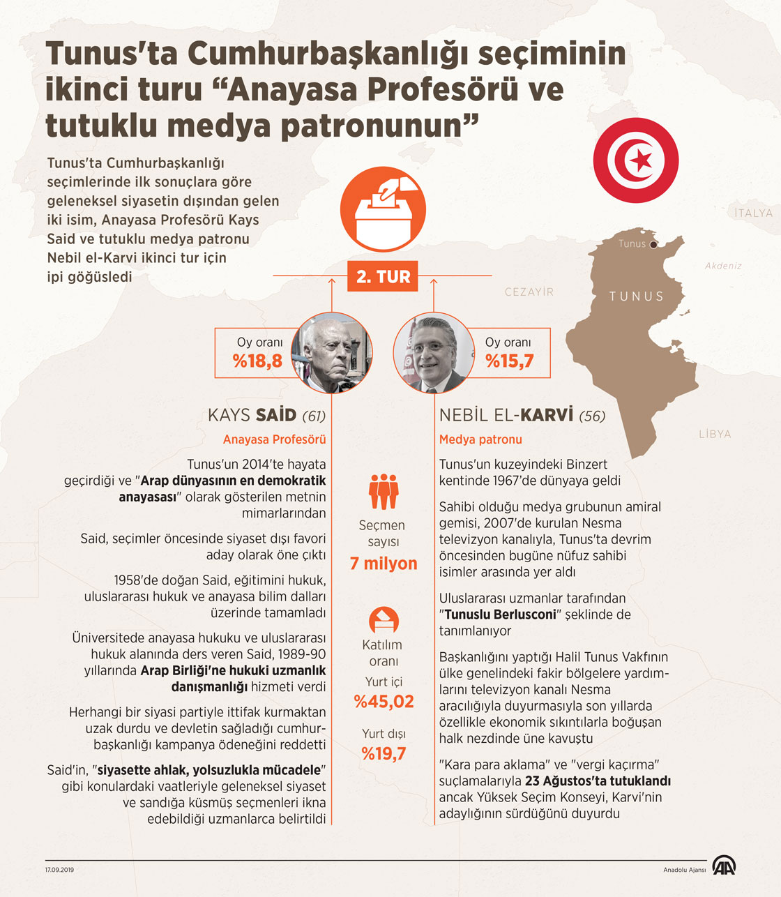  Tunus'ta Cumhurbaşkanlığı seçiminin ikinci turu "Anayasa Profesörü ve tutuklu medya patronunun"