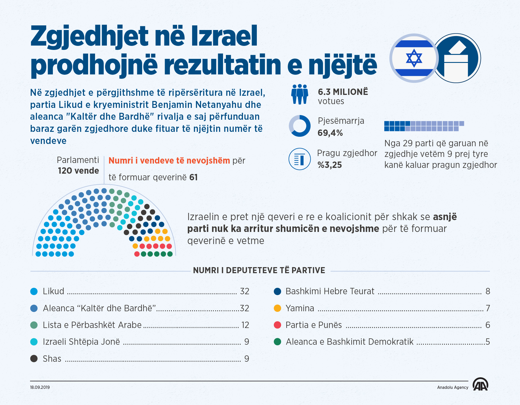 Zgjedhjet në Izrael, partitë rivale me numër të njëjtë deputetësh
