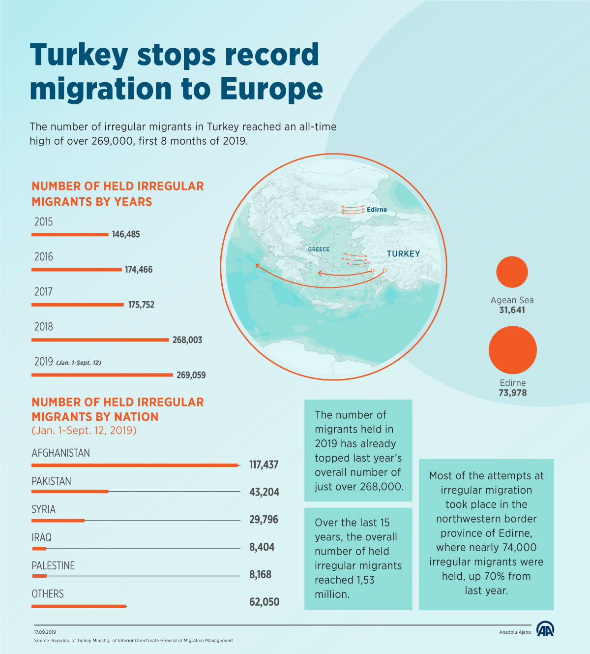 Turkey stops record migration to Europe