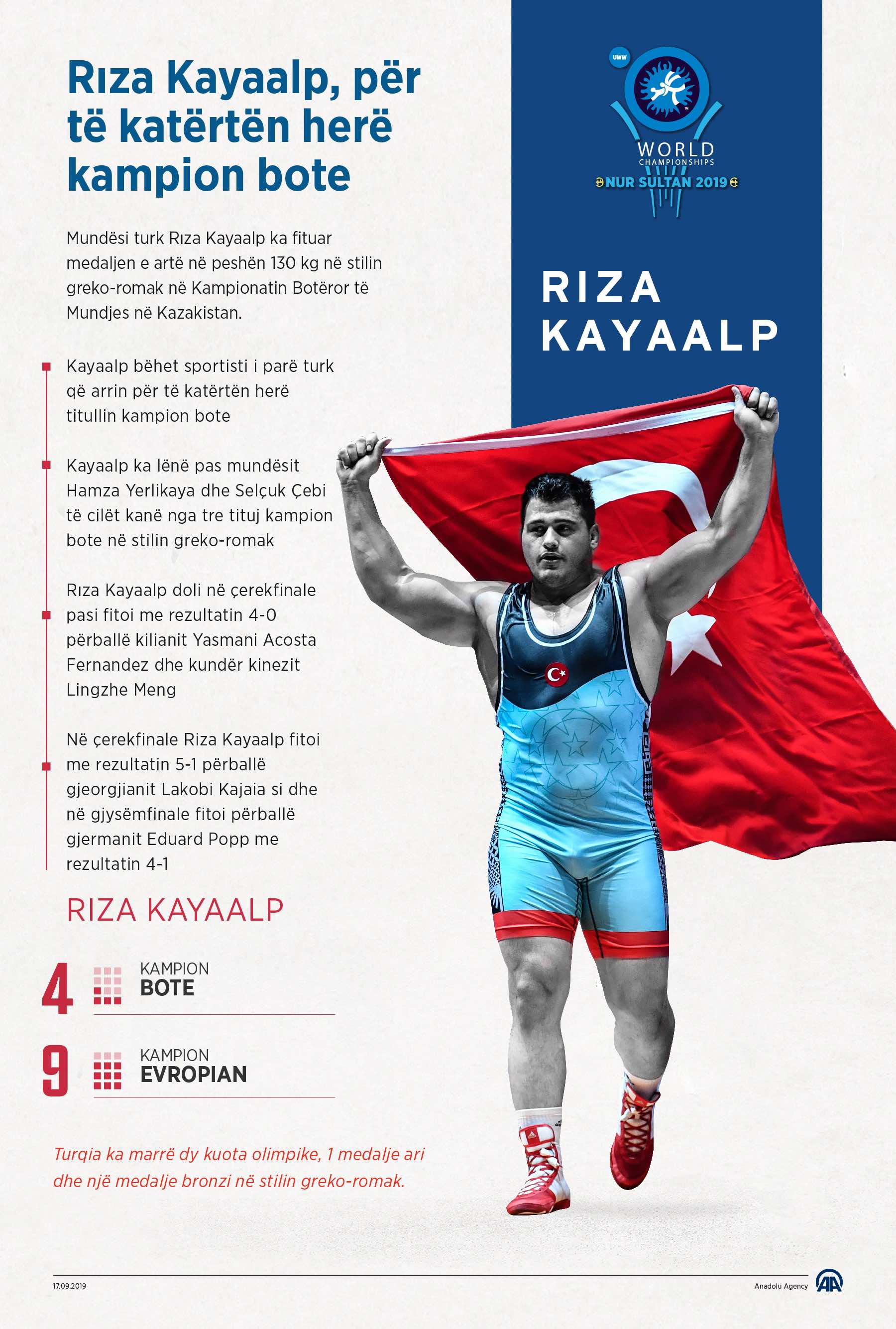 Mundësi turk Rıza Kayaalp, për të katërtën herë kampion bote