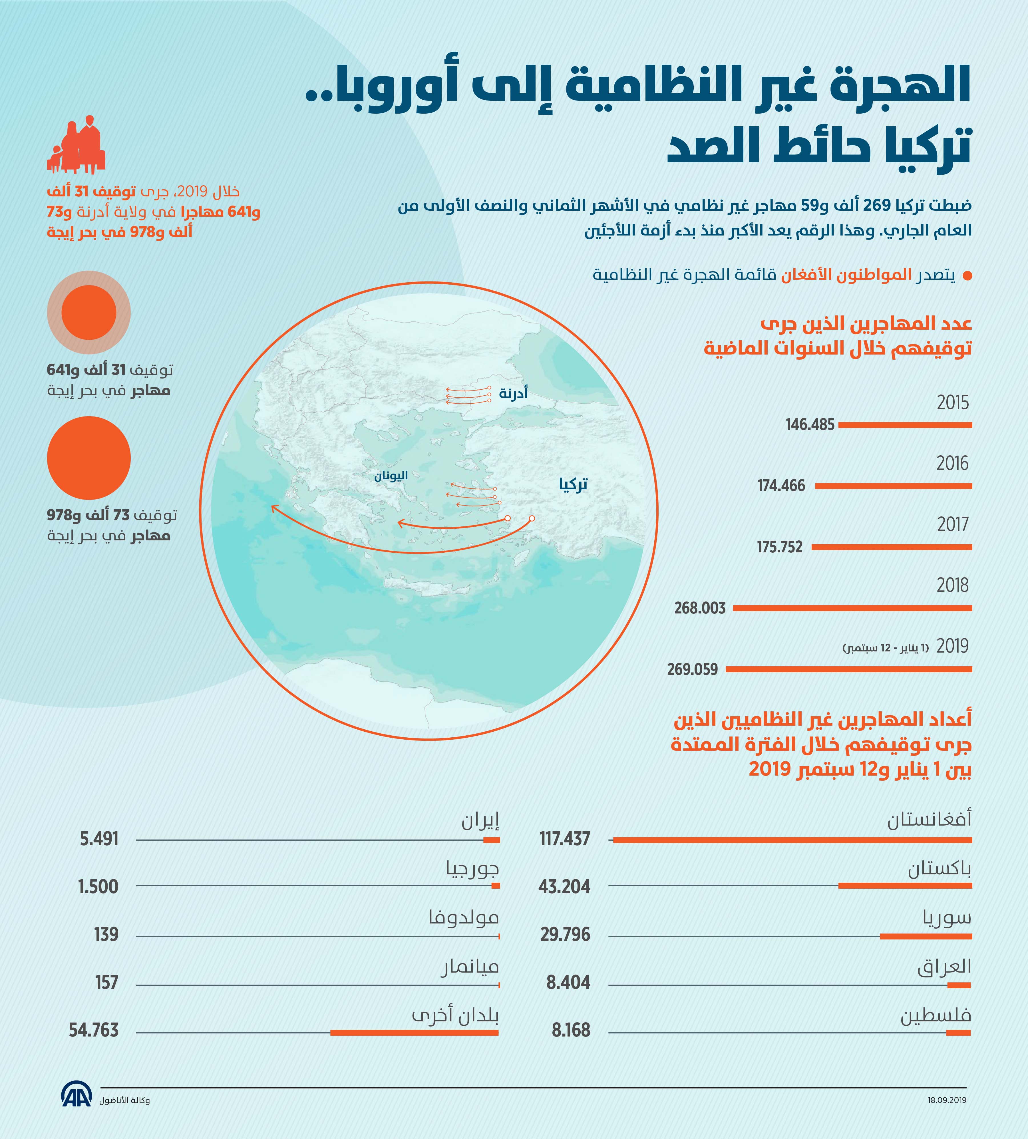 الهجرة غير النظامية إلى أوروبا.. تركيا حائط الصد