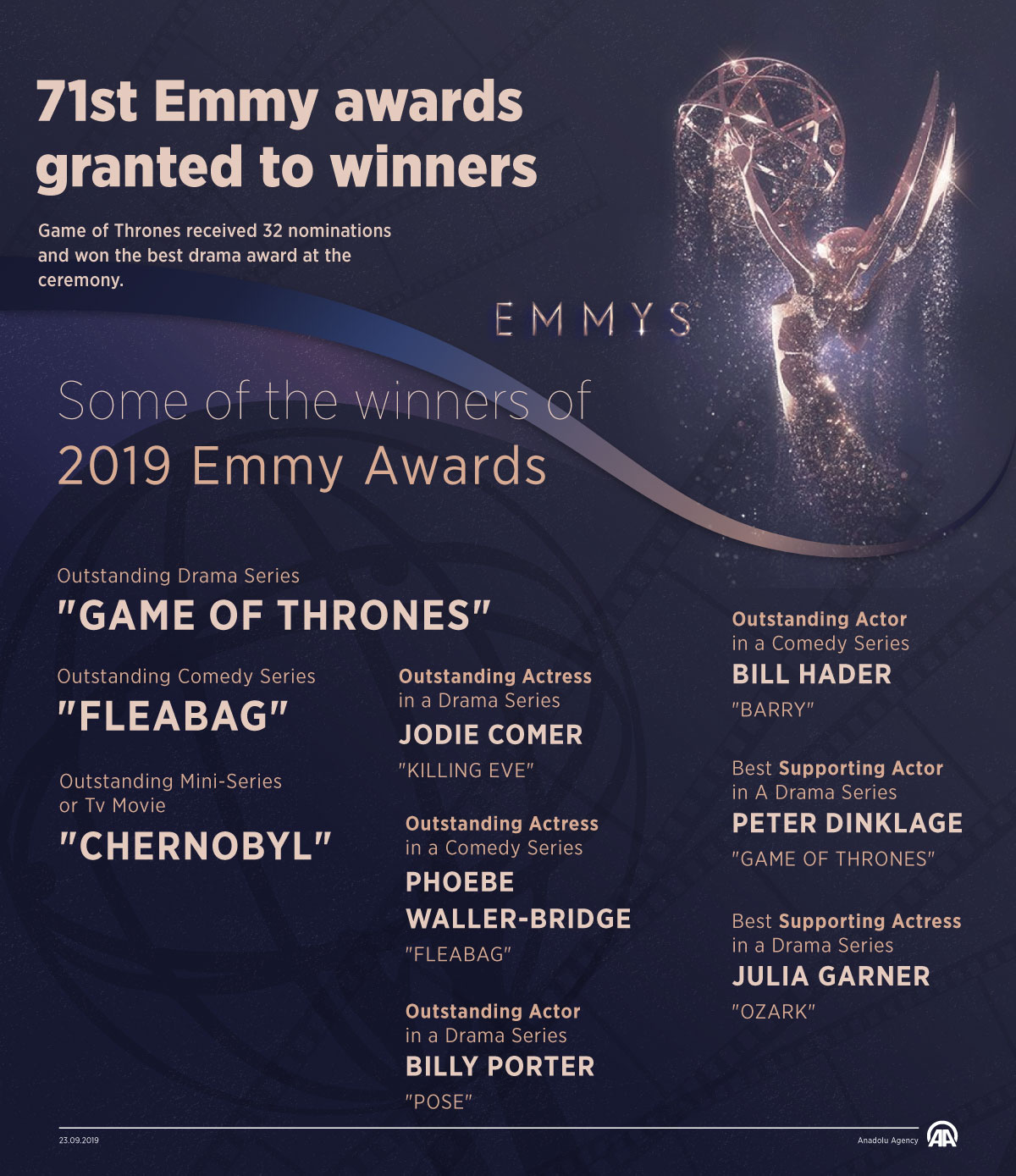 71st Emmy awards granted to winners
