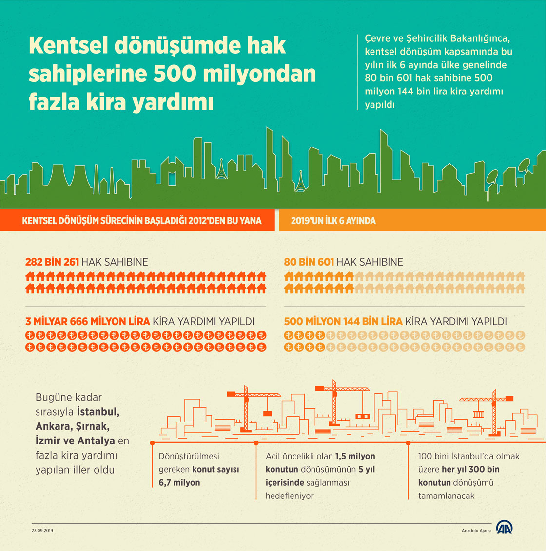 Kentsel dönüşümde hak sahiplerine 500 milyondan fazla kira yardımı