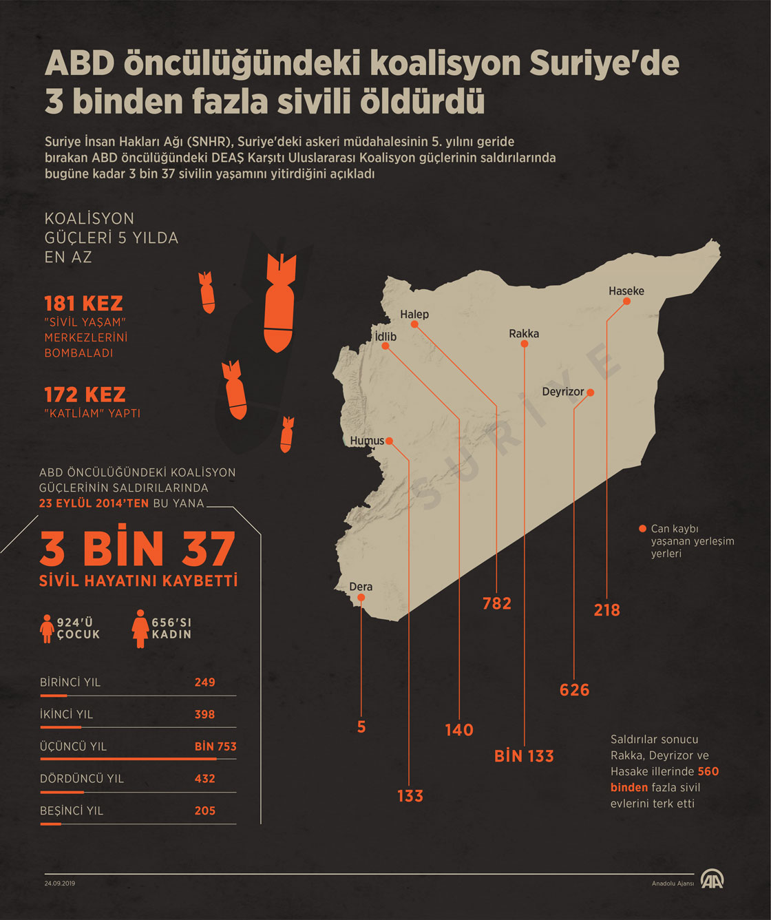 ABD öncülüğündeki koalisyon Suriye'de 3 binden fazla sivili öldürdü