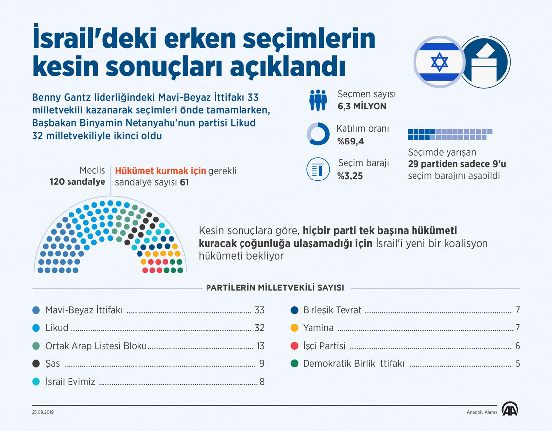 İsrail'deki erken seçimlerin kesin sonuçları açıklandı