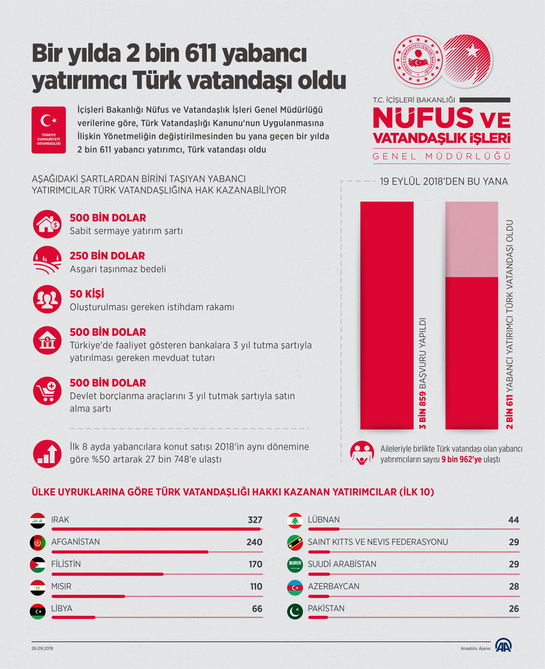 Bir yılda 2 bin 611 yabancı yatırımcı Türk vatandaşı oldu