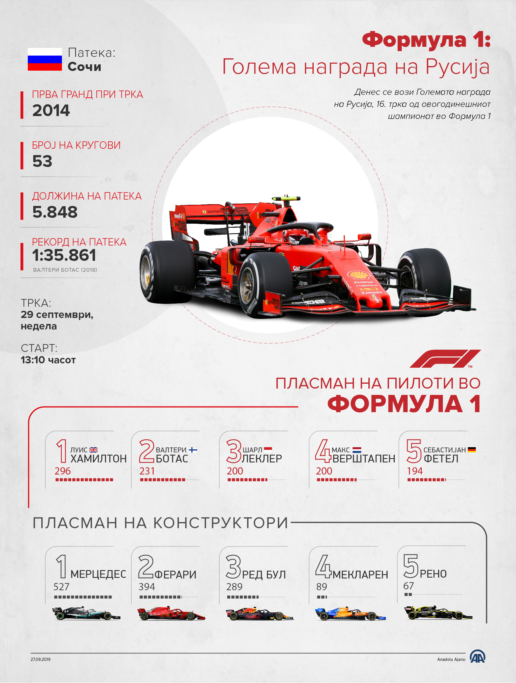 Формула 1: Ферари од стартната позиција на Големата награда на Русија