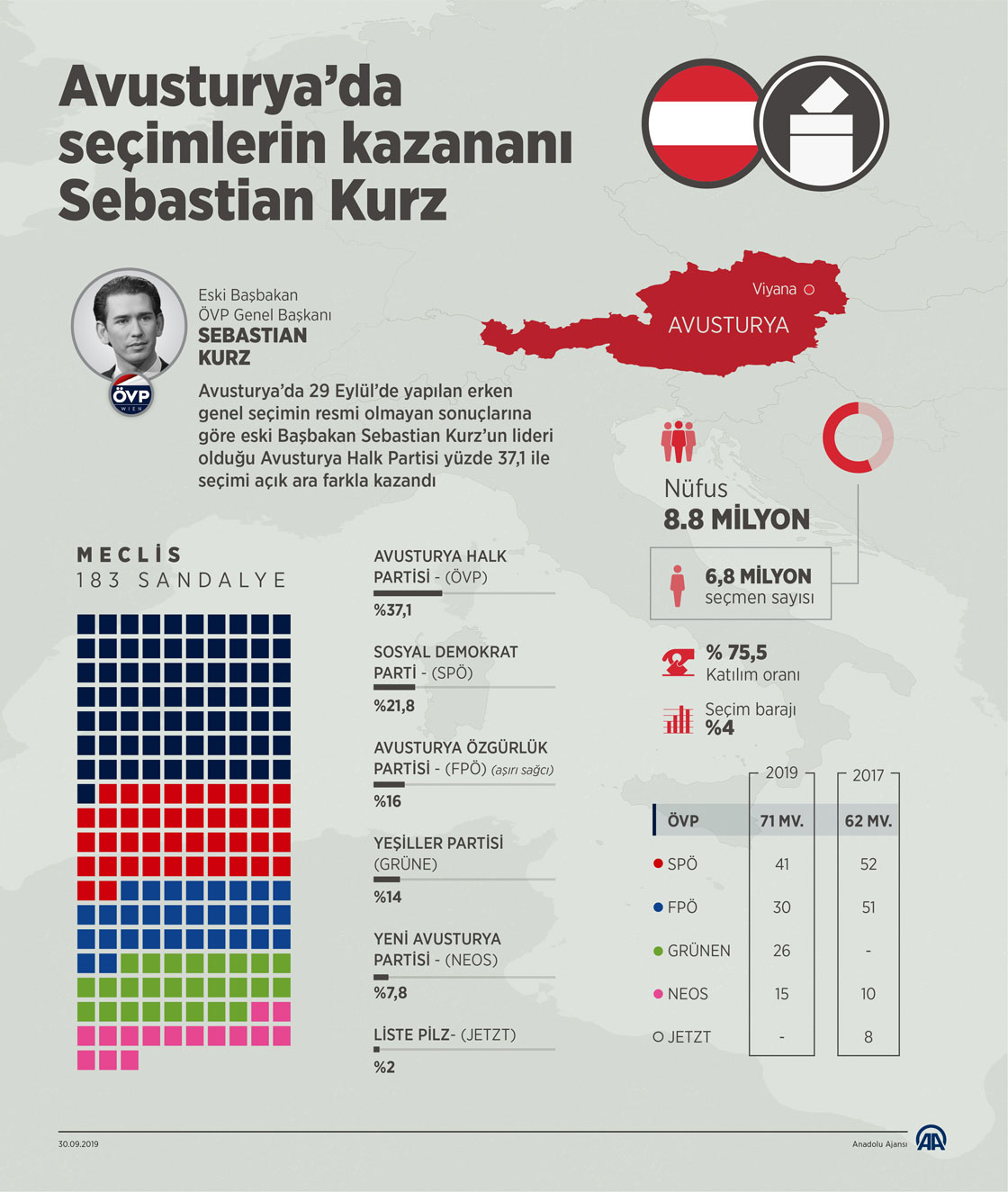 Avusturya'da seçimin açık ara galibi Avusturya Halk Partisi