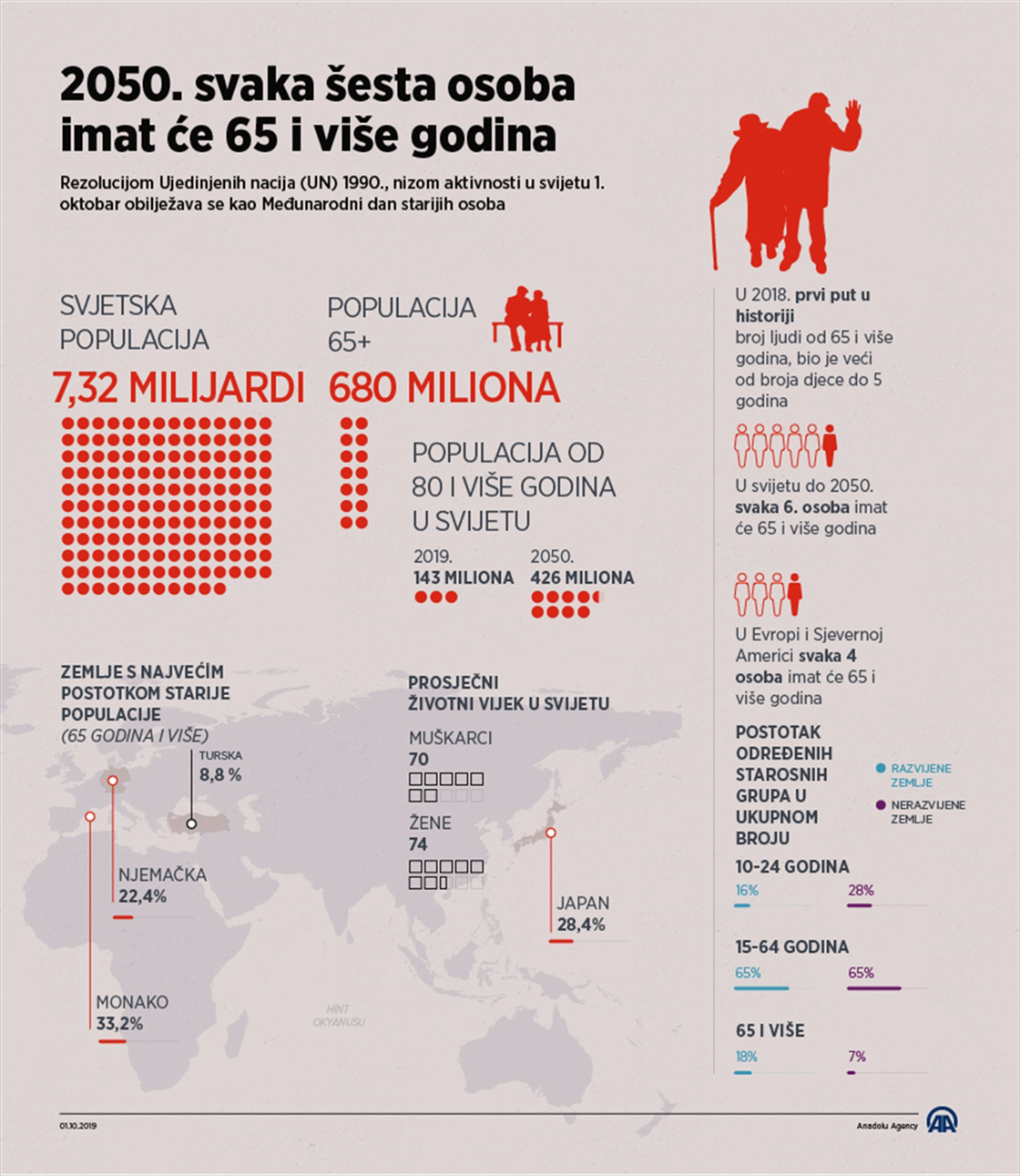 U svijetu 2050. svaka šesta osoba će imati 65 i više godina 