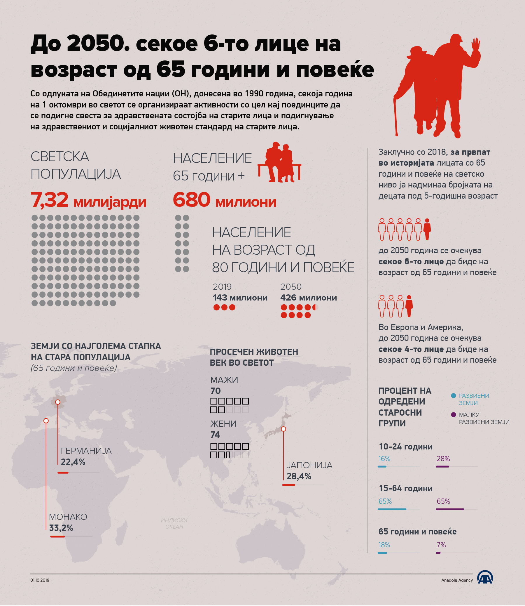 До 2050 година секое шесто лице ќе биде на возраст од 65 години и повеќе