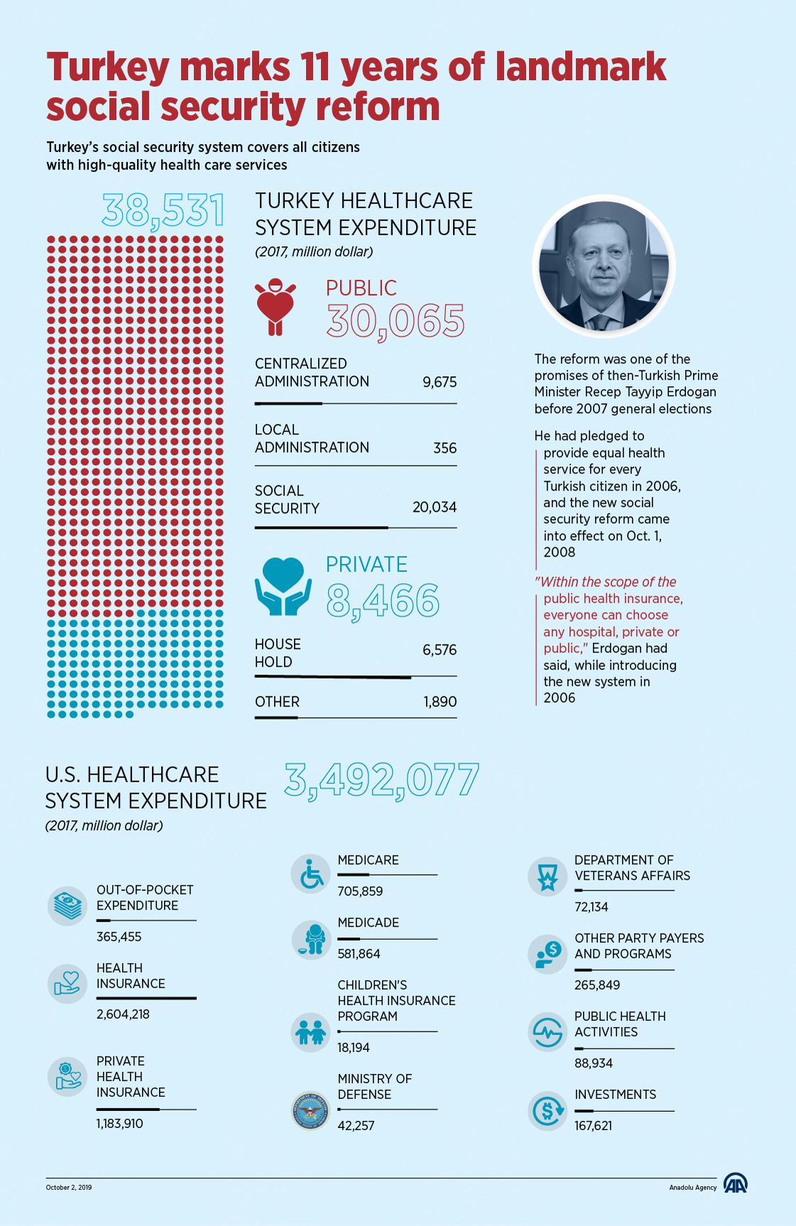 Turkey marks 11 years of landmark social security reform