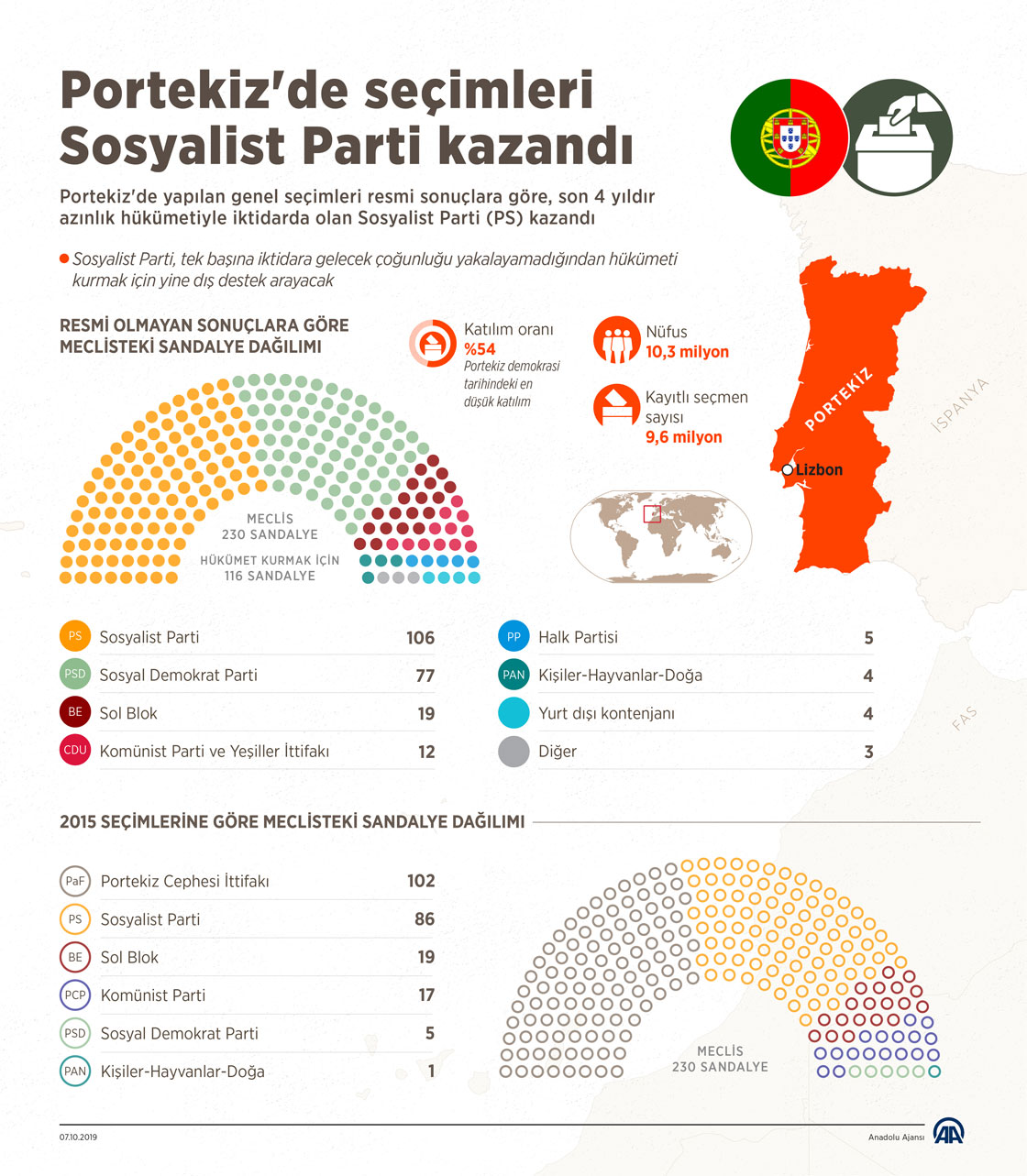  Portekiz'de seçimleri Sosyalist Parti kazandı