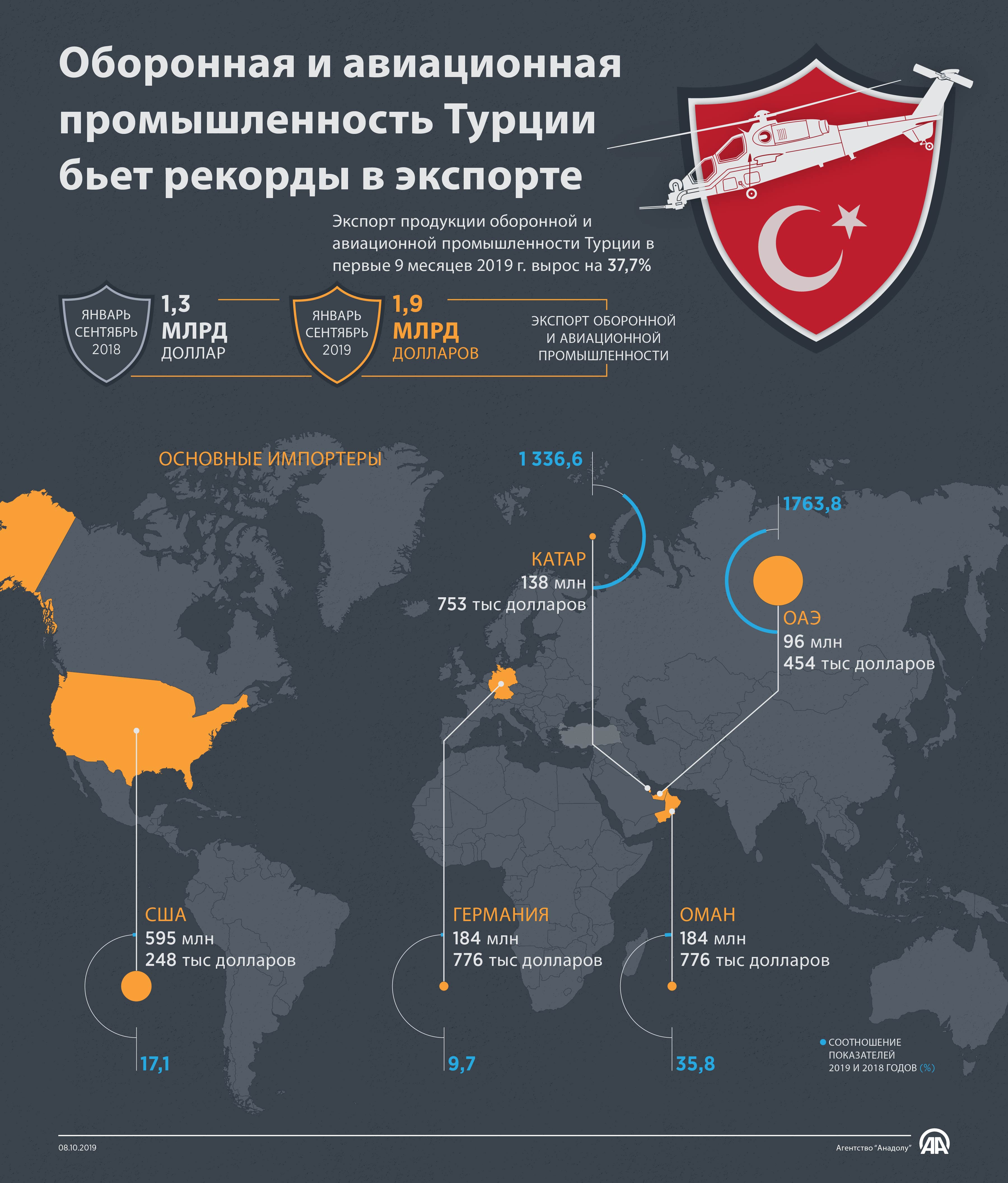 Оборонная и авиационная промышленность Турции бьет рекорды в экспорте
