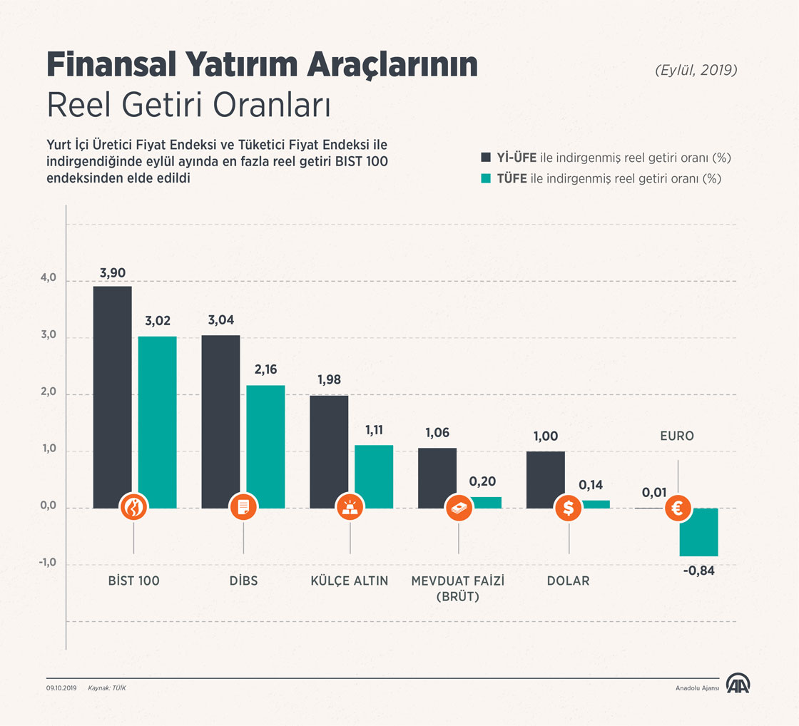  Eylülde en fazla reel getiri BIST 100 endeksinden
