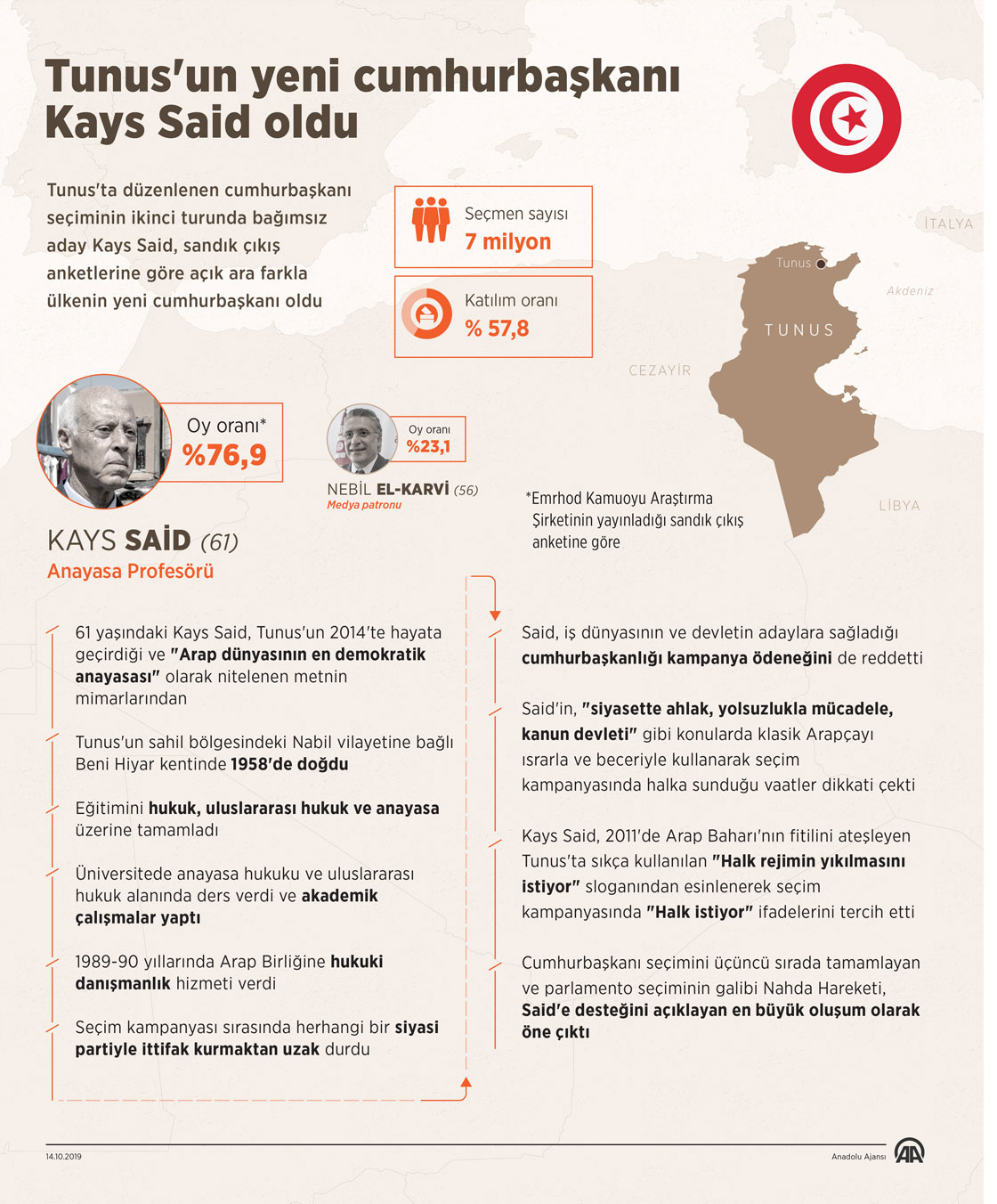 Tunus'un yeni cumhurbaşkanı Kays Said oldu