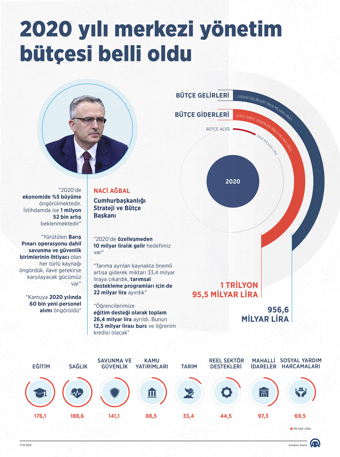 2020 yılı merkezi yönetim bütçesi belli oldu