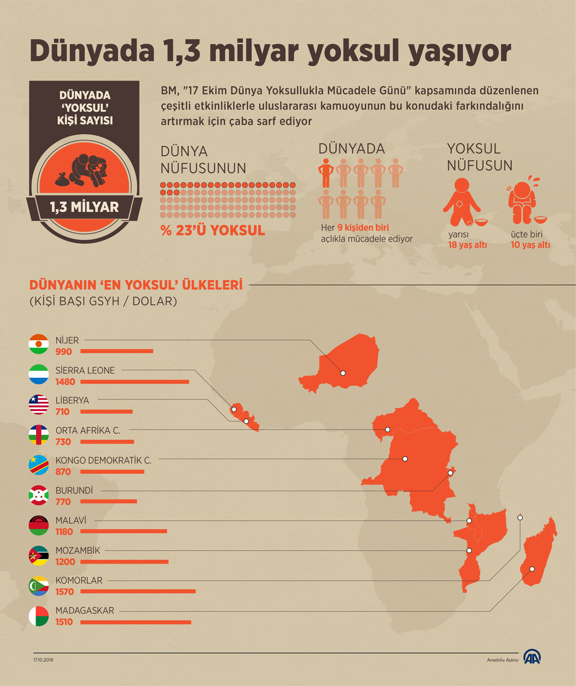  Dünyada 1,3 milyar yoksul yaşıyor