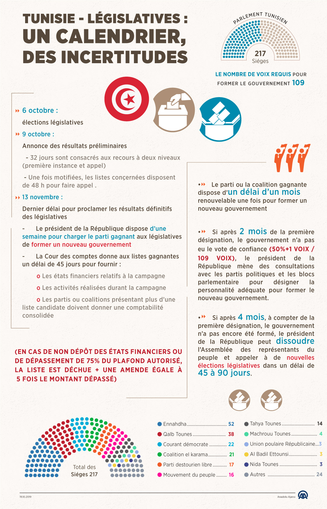 Tunisie / Législatives : un calendrier, des incertitudes (Infographie)