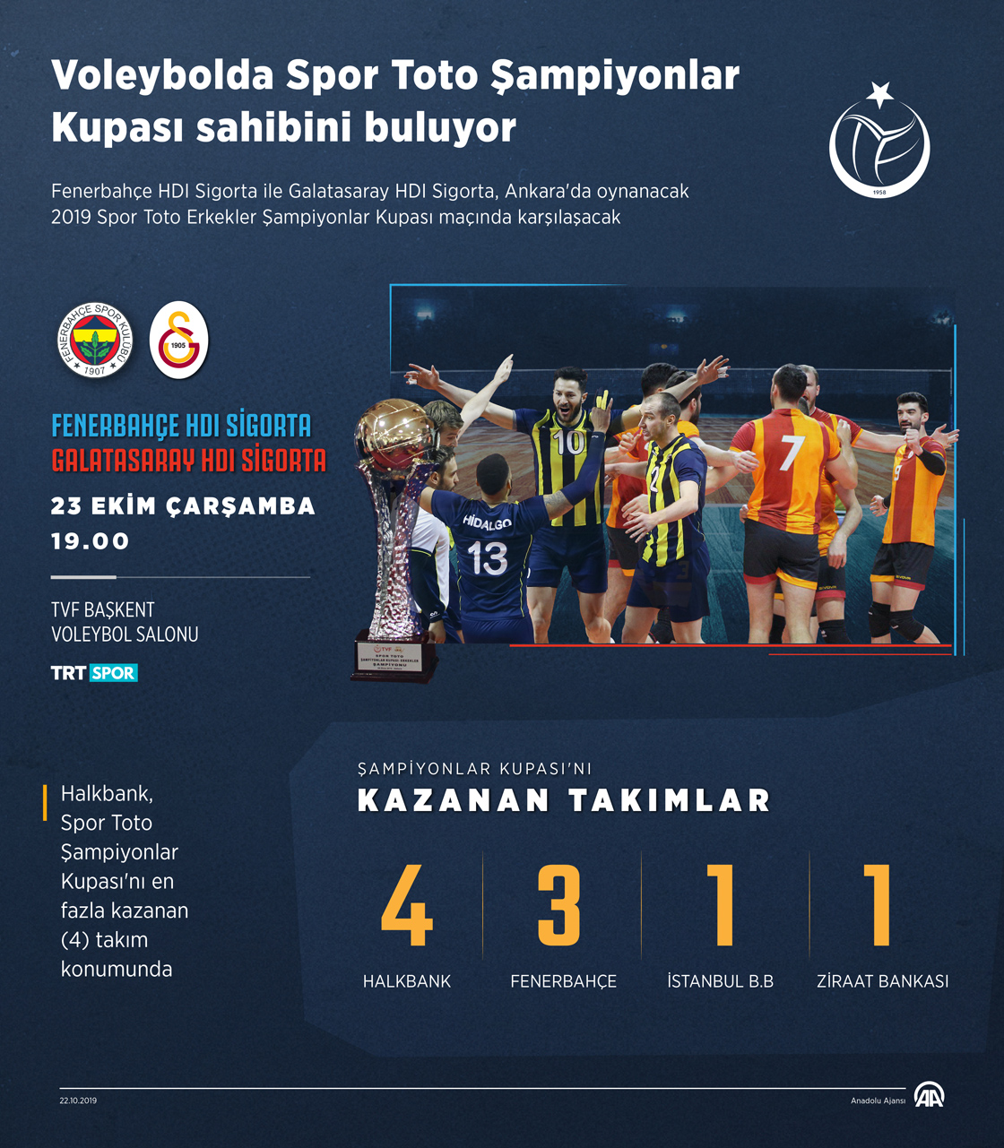 Voleybolda Spor Toto Şampiyonlar Kupası sahibini buluyor