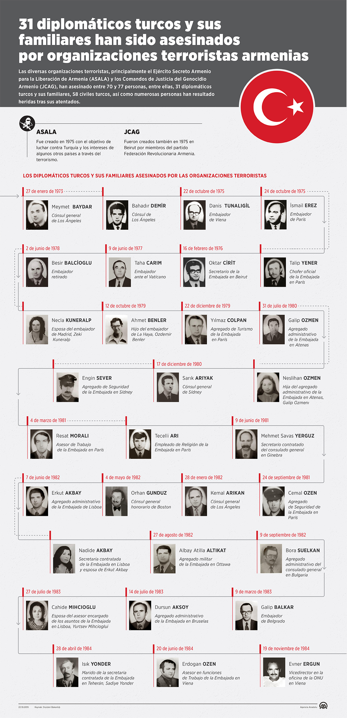 31 diplomáticos turcos y sus familiares han sido asesinados por organizaciones terroristas armenias