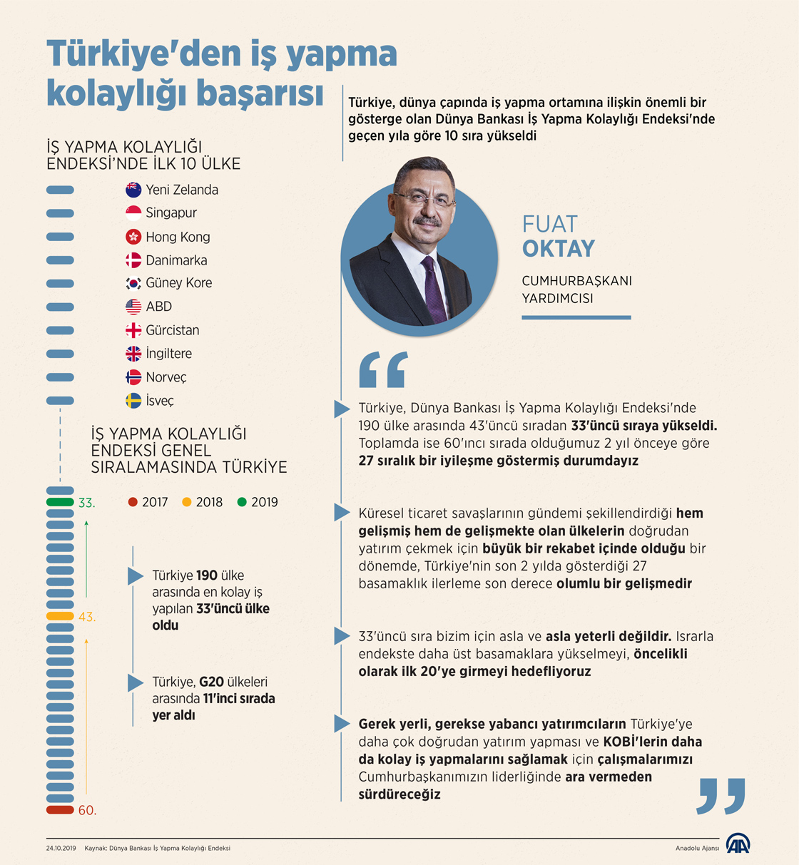 Türkiye, İş Yapma Kolaylığı Endeksinde 33. sıraya yükseldi