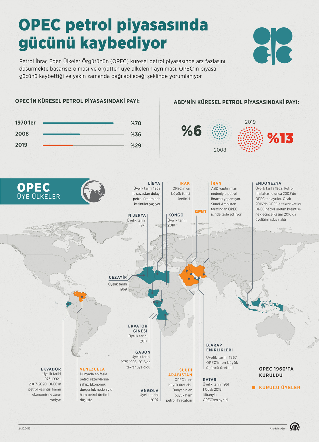 OPEC petrol piyasasında gücünü kaybediyor
