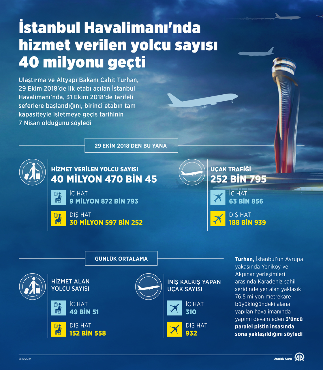 İstanbul Havalimanı'nda hizmet verilen yolcu sayısı 40 milyonu geçti