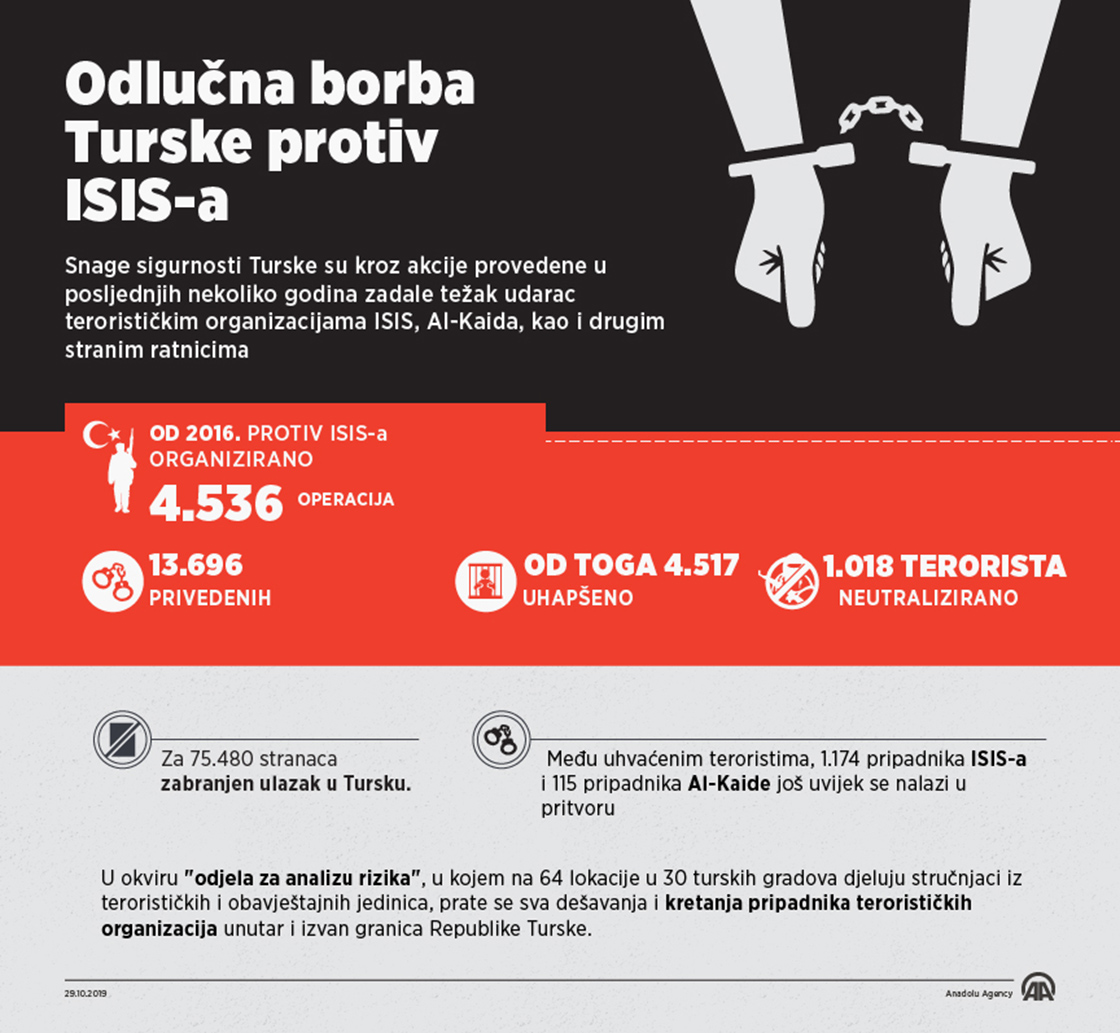 Odlučna borba Turske protiv ISIS-a: Od 2016. uhvaćeno 13.696 osoba, pritvoreno 4.517