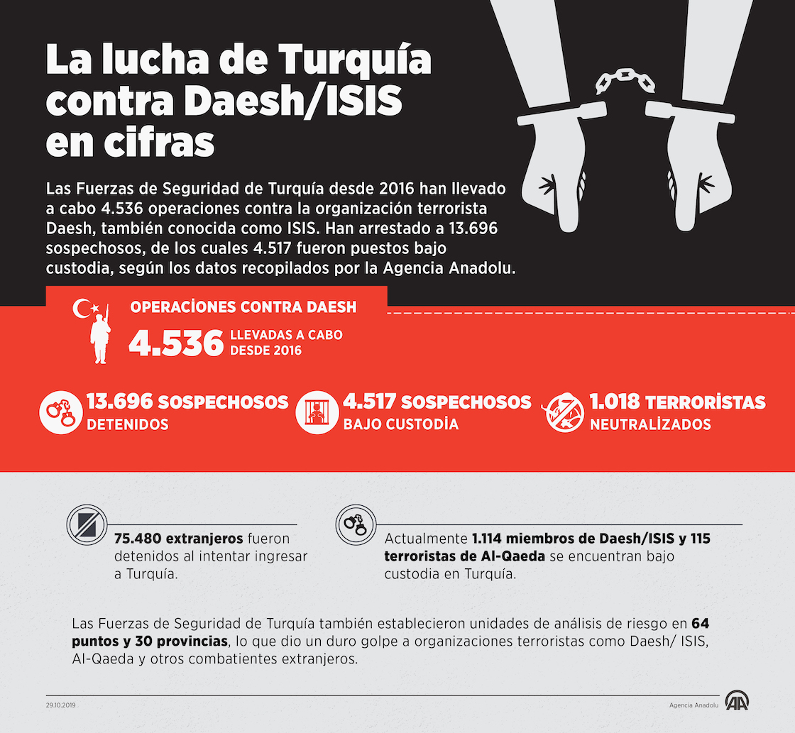 La lucha de Turquía contra Daesh/ISIS en cifras (infografía)