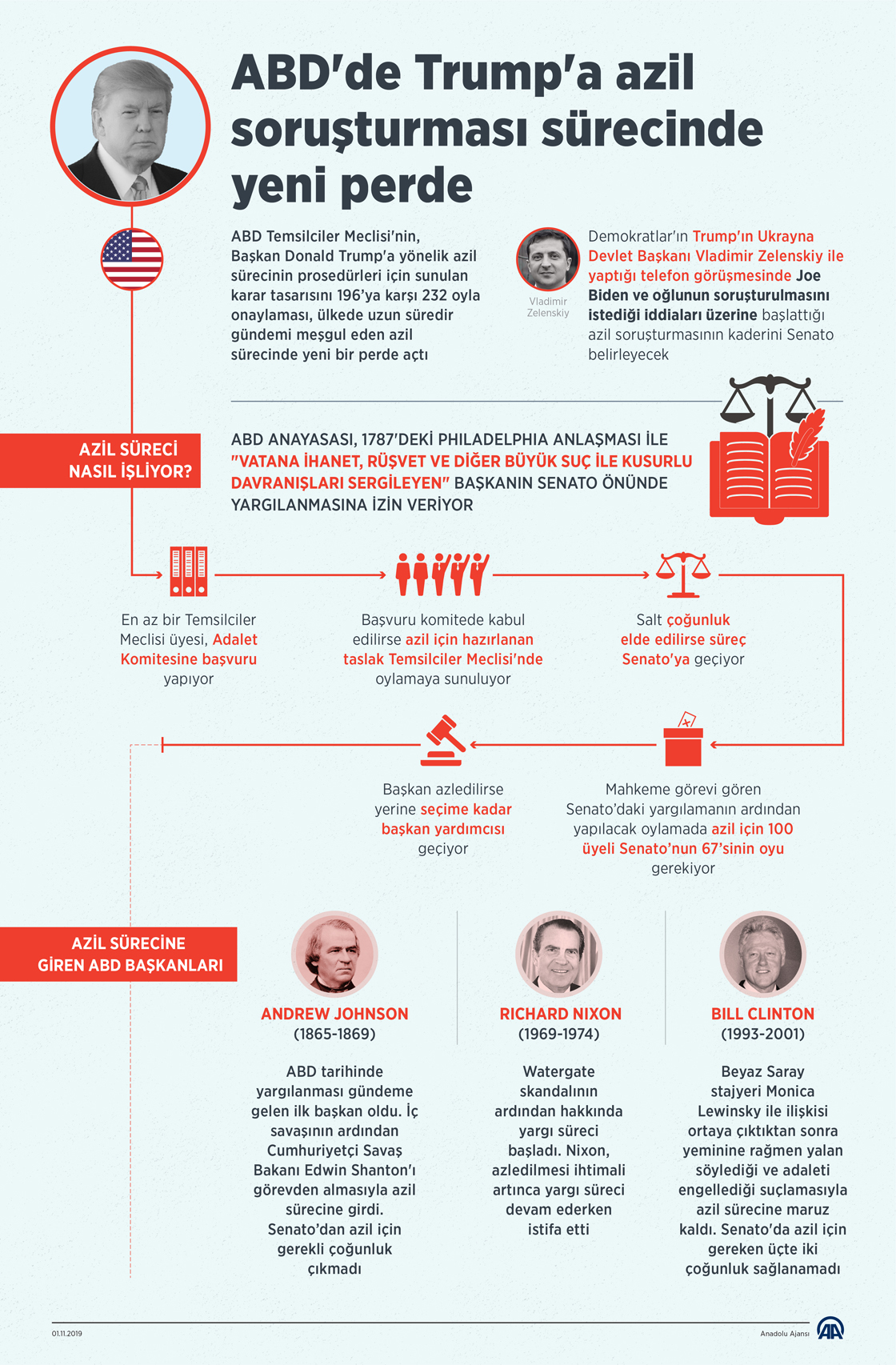 ABD'de Trump'a azil soruşturması sürecinde yeni perde