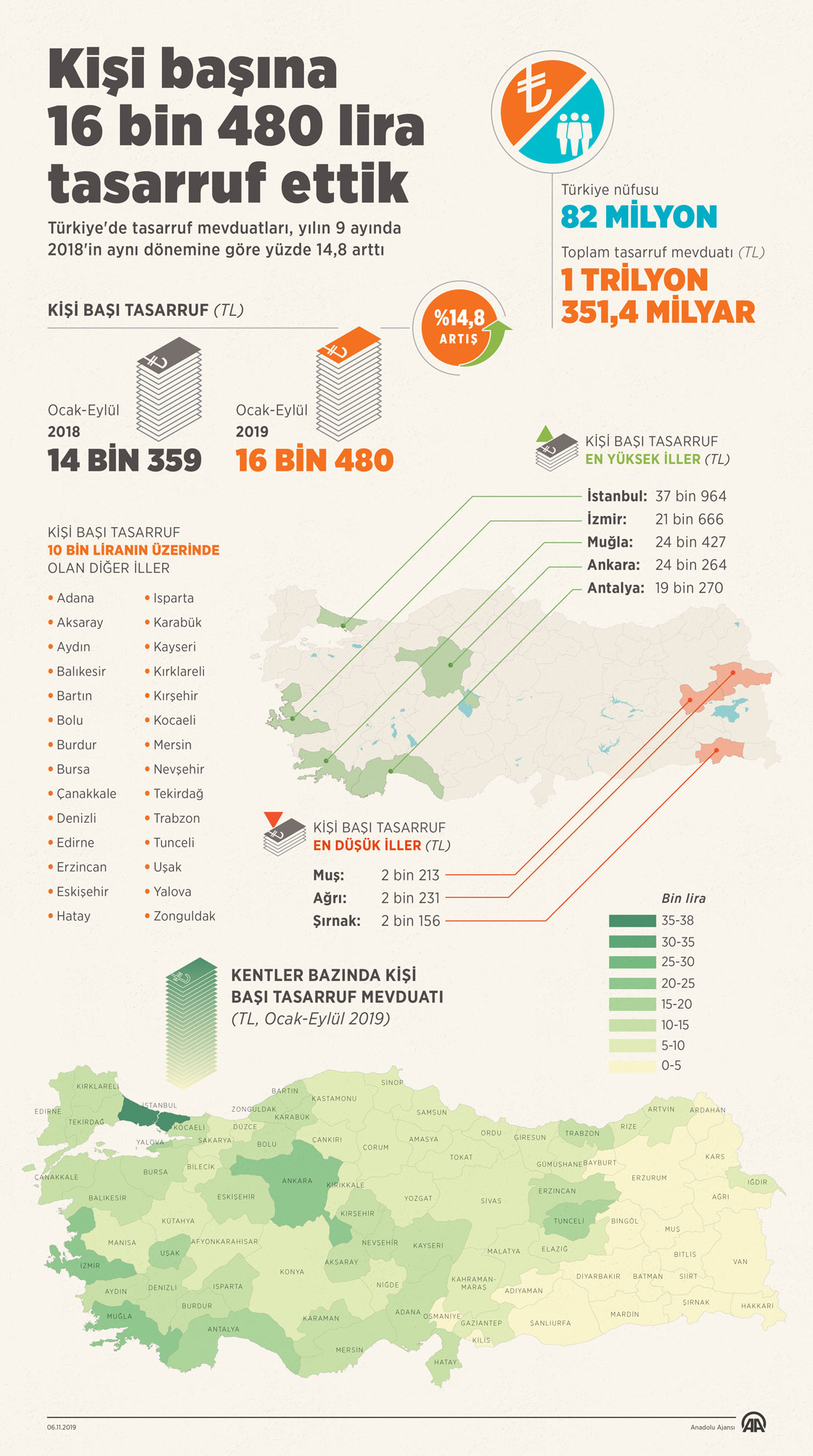 Kişi başına 16 bin 480 lira tasarruf ettik