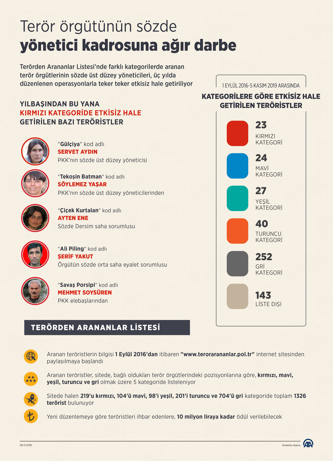  Terör örgütünün sözde yönetici kadrosuna ağır darbe