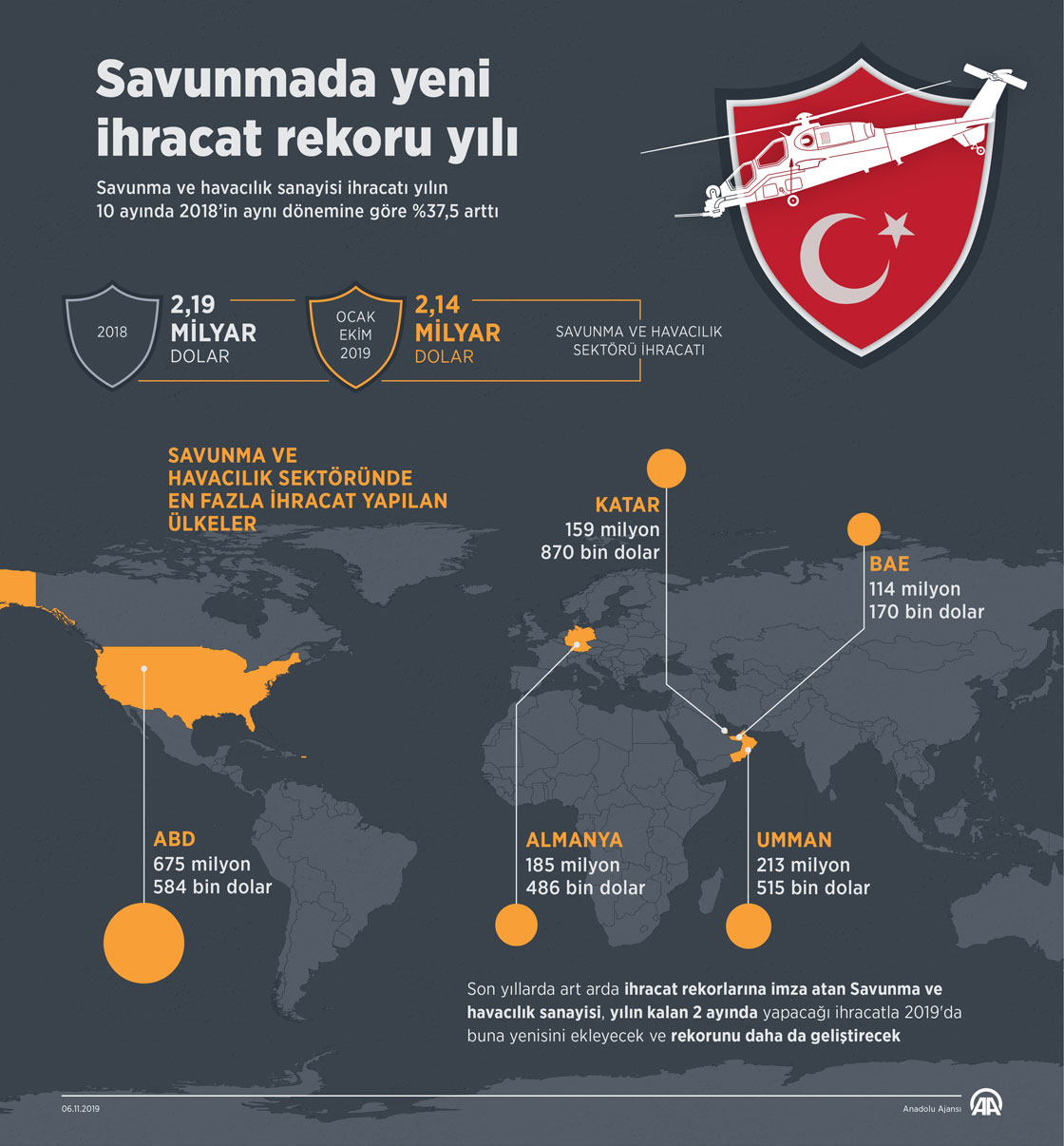 Savunmada yeni ihracat rekoru yılı