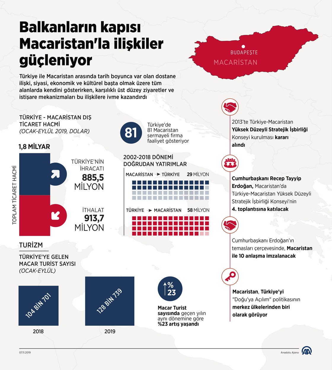 Balkanların kapısı Macaristan'la ilişkiler güçleniyor