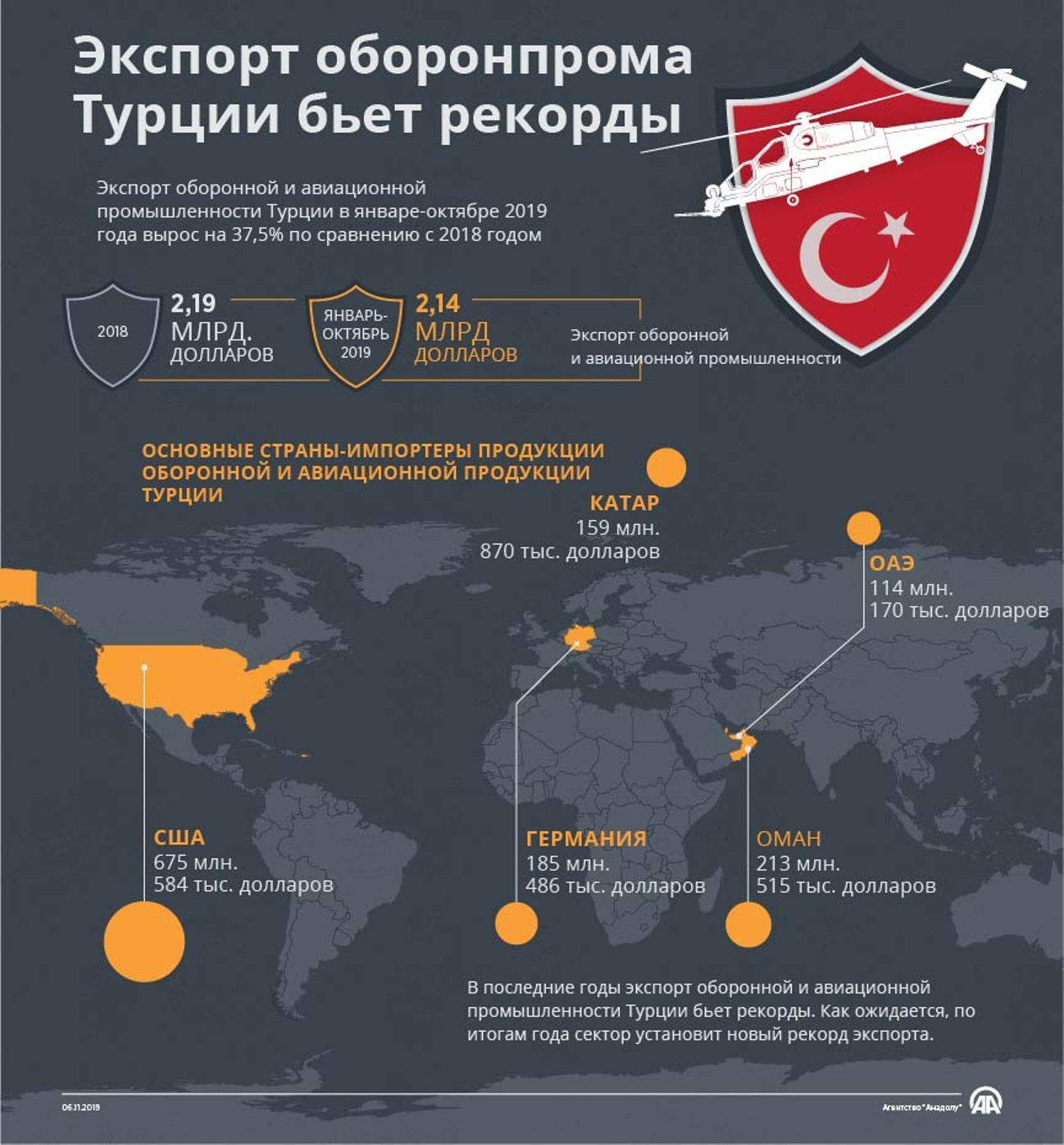 Экспорт оборонпрома Турции бьет рекорды