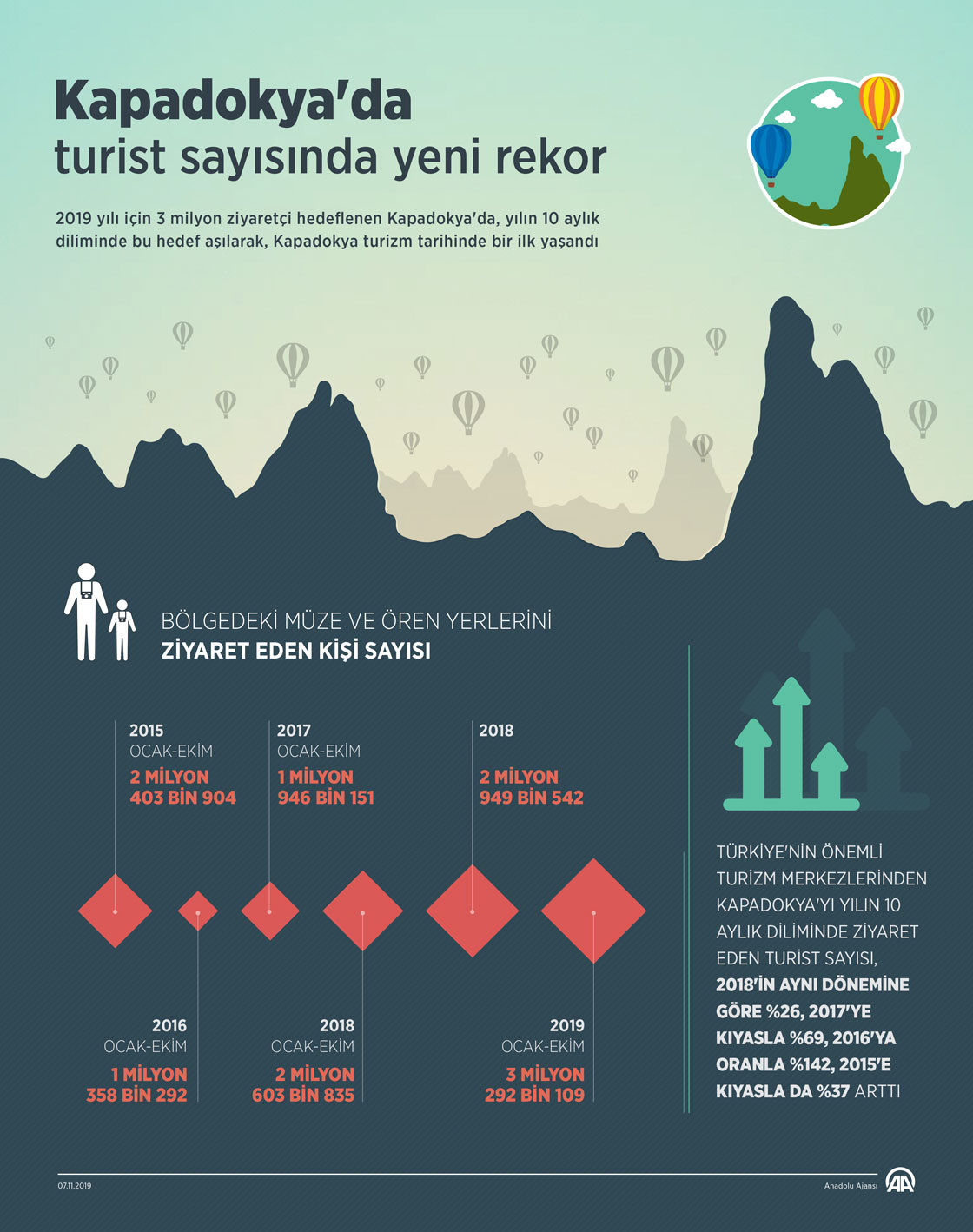  Kapadokya'da turist sayısındaki artış devam ediyor