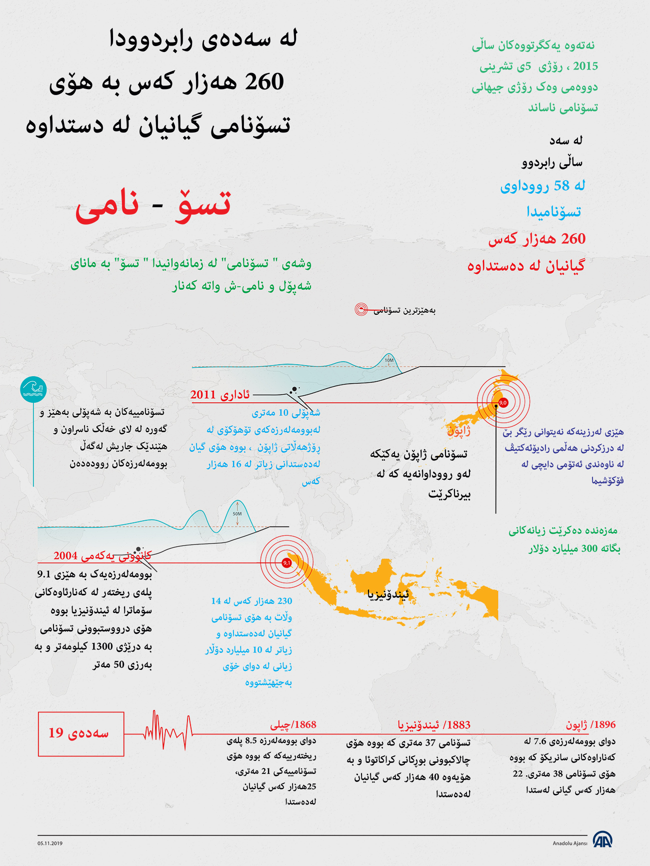   لە سەدەی رابردوودا  ٢٦٠ ھەزار کەس بە ھۆی تسۆنامی گیانیان لە دستداوە.
