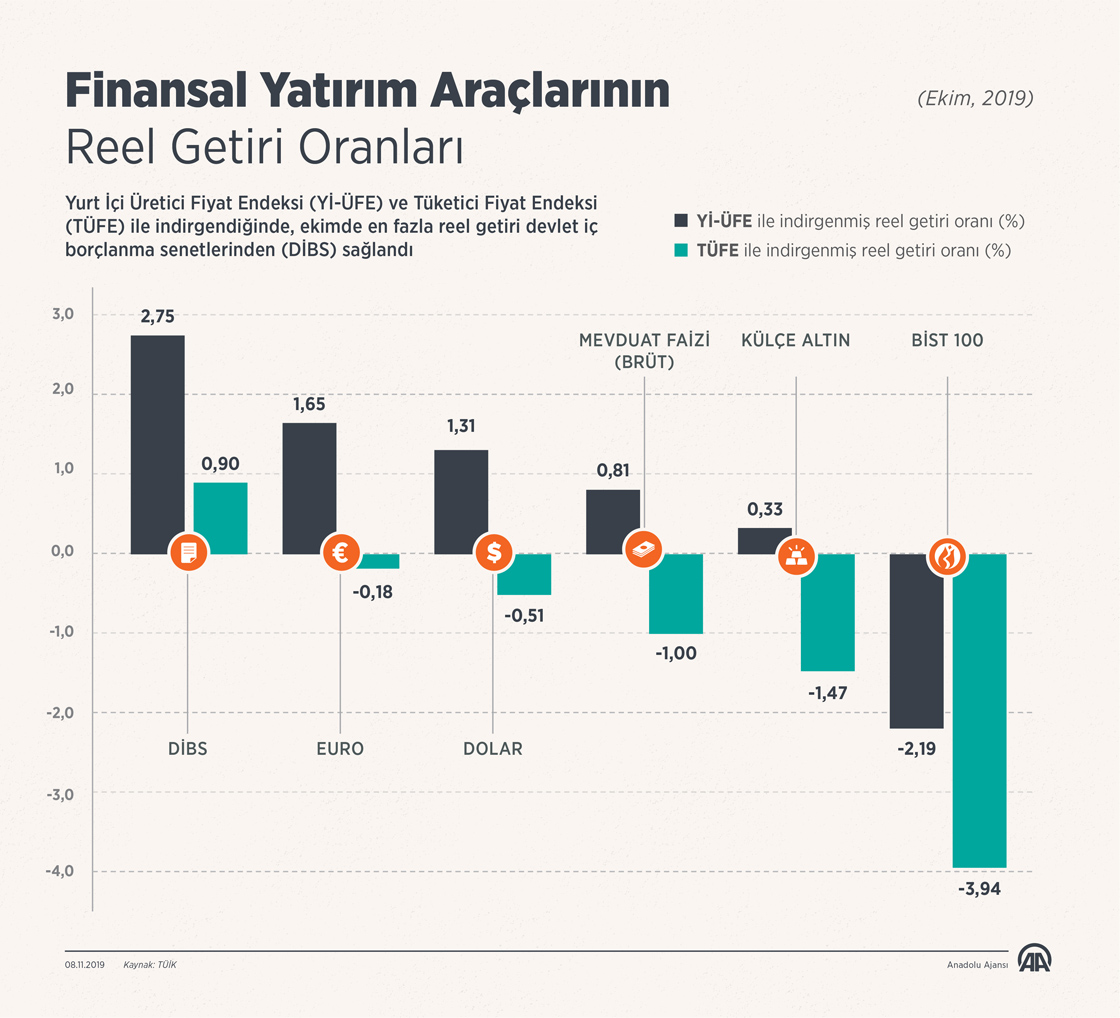 Ekimde en fazla reel getiri DİBS'te oldu