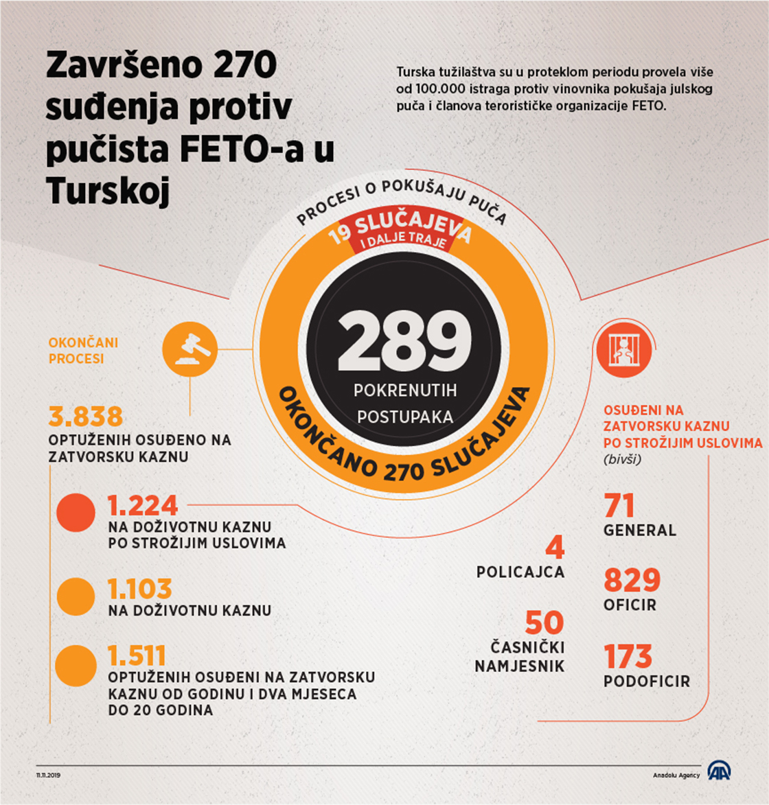 Završeno 270 suđenja protiv pučista FETO-a u Turskoj 