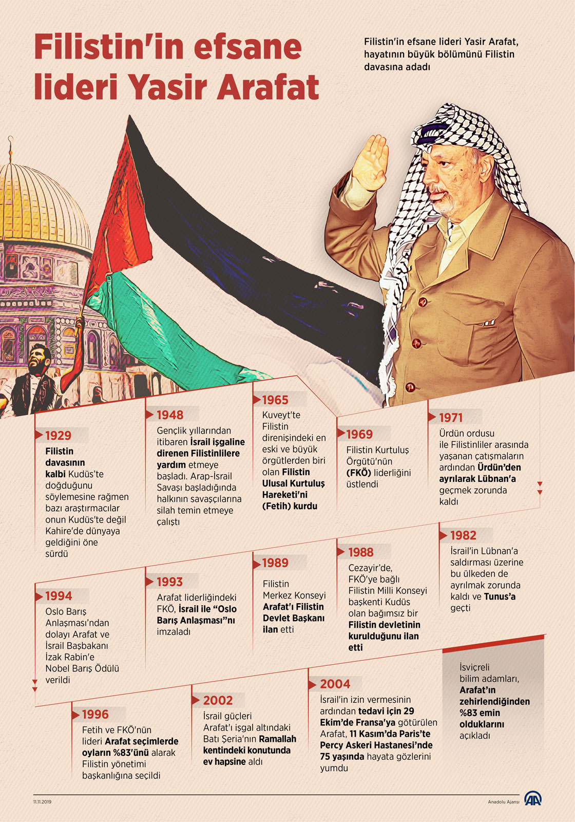 Filistin'in efsane lideri Arafat'ın vefatının üzerinden 15 yıl geçti