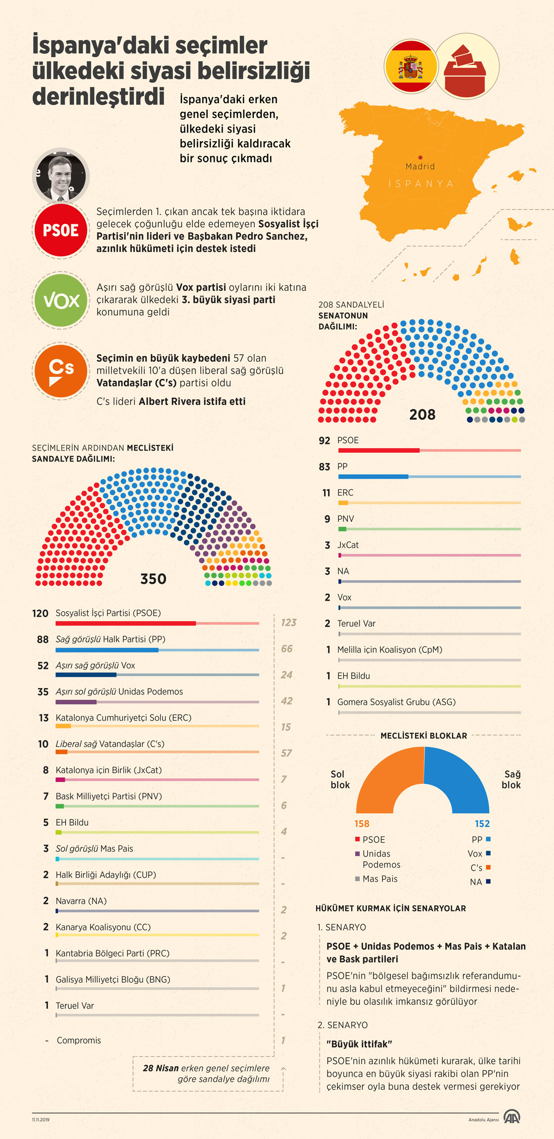 İspanya'daki seçimler ülkedeki siyasi belirsizliği derinleştirdi