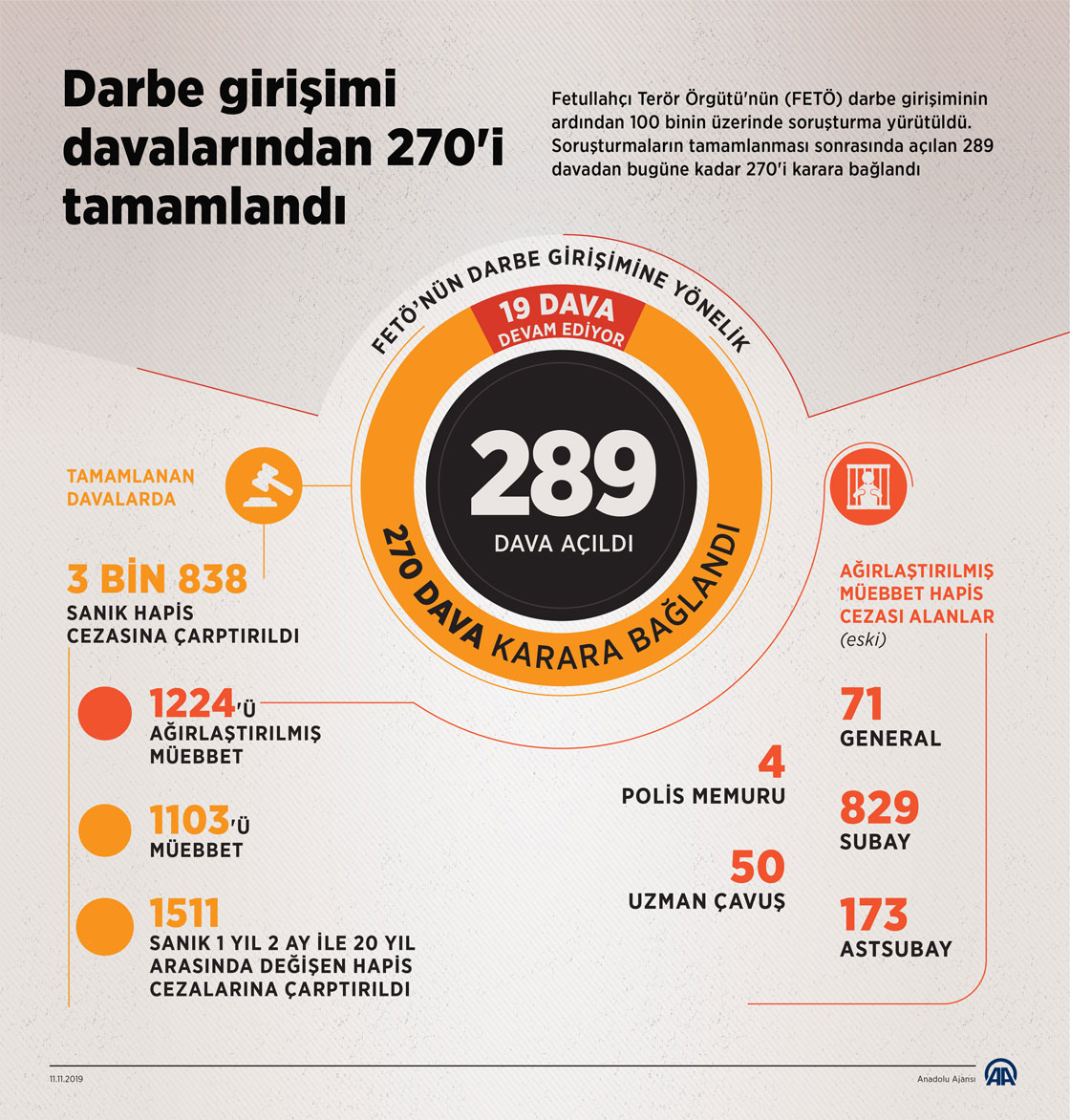 Darbe girişimi davalarından 270'i tamamlandı