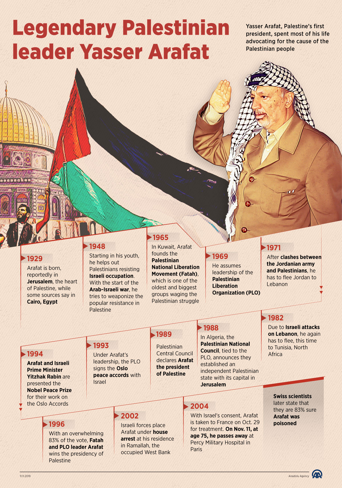 Legendary Palestinian leader Yasir Arafat