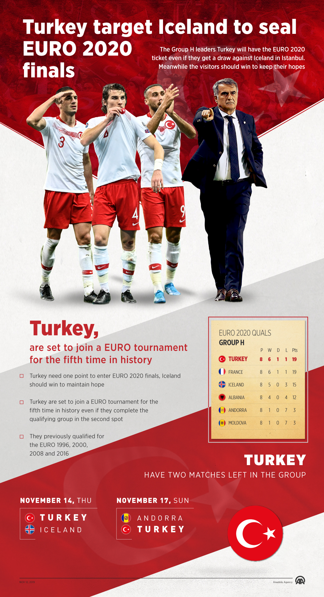 Turkey target Iceland to seal EURO 2020 finals