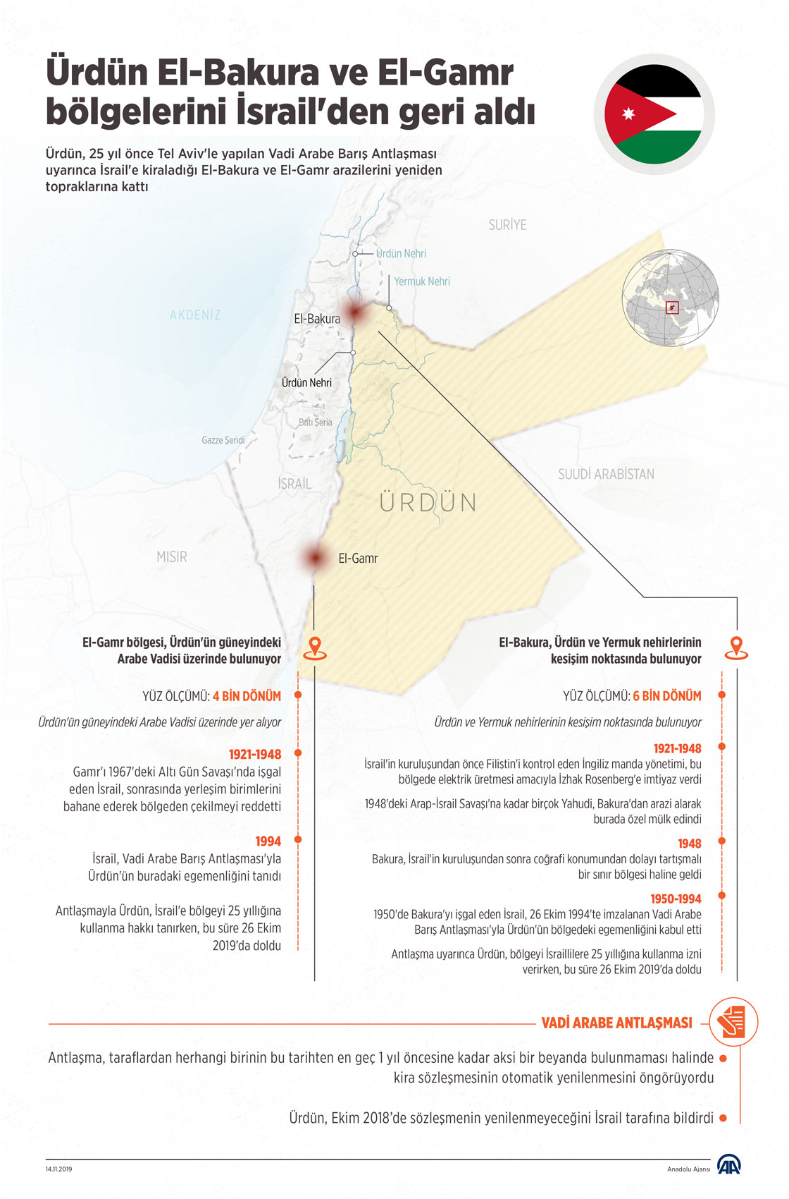Ürdün El-Bakura ve El-Gamr bölgelerini İsrail'den geri aldı